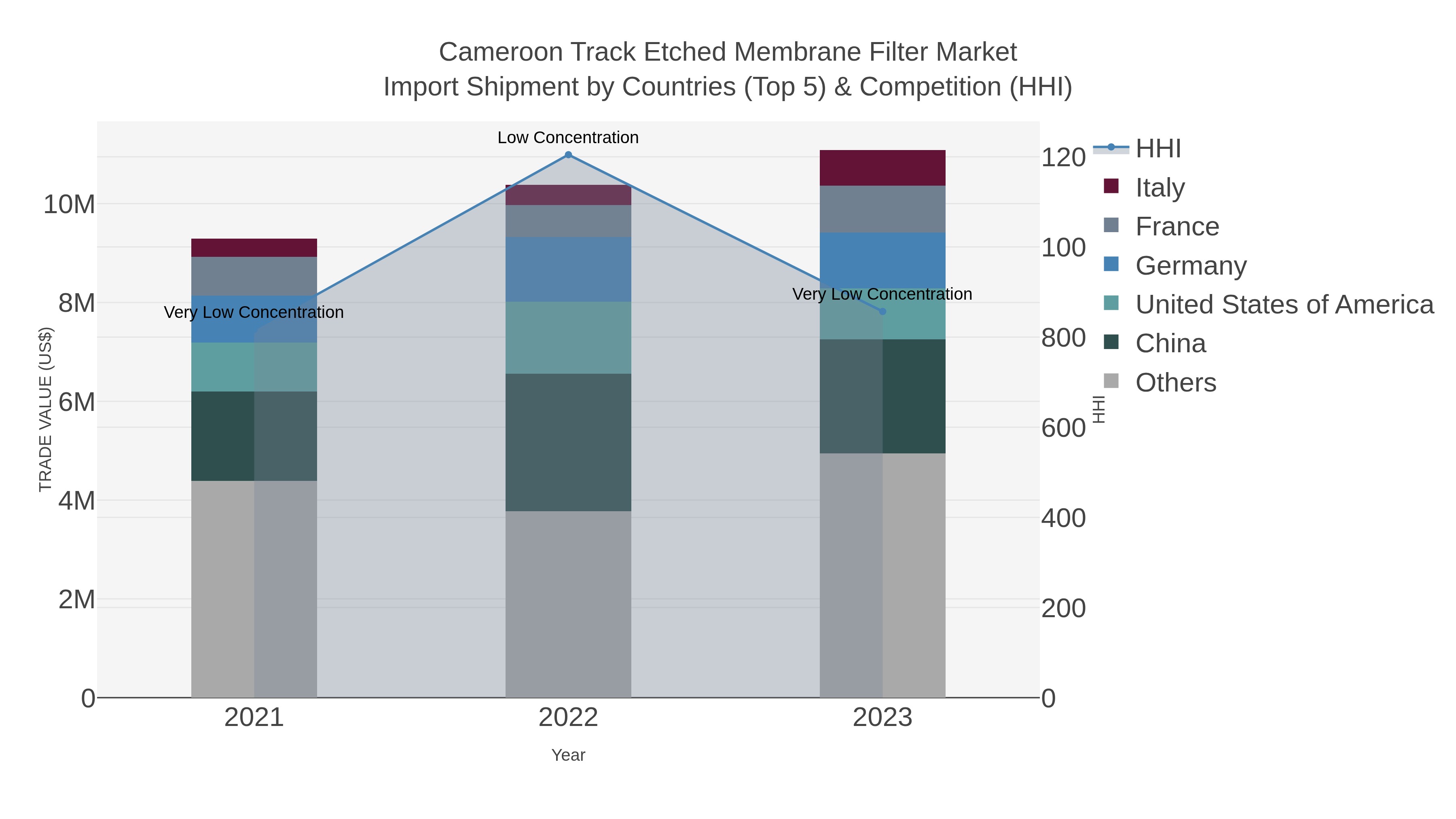 Cameroon Track Etched Membrane Filter Market Import Shipment by Countries (Top 5) & Competition (HHI)