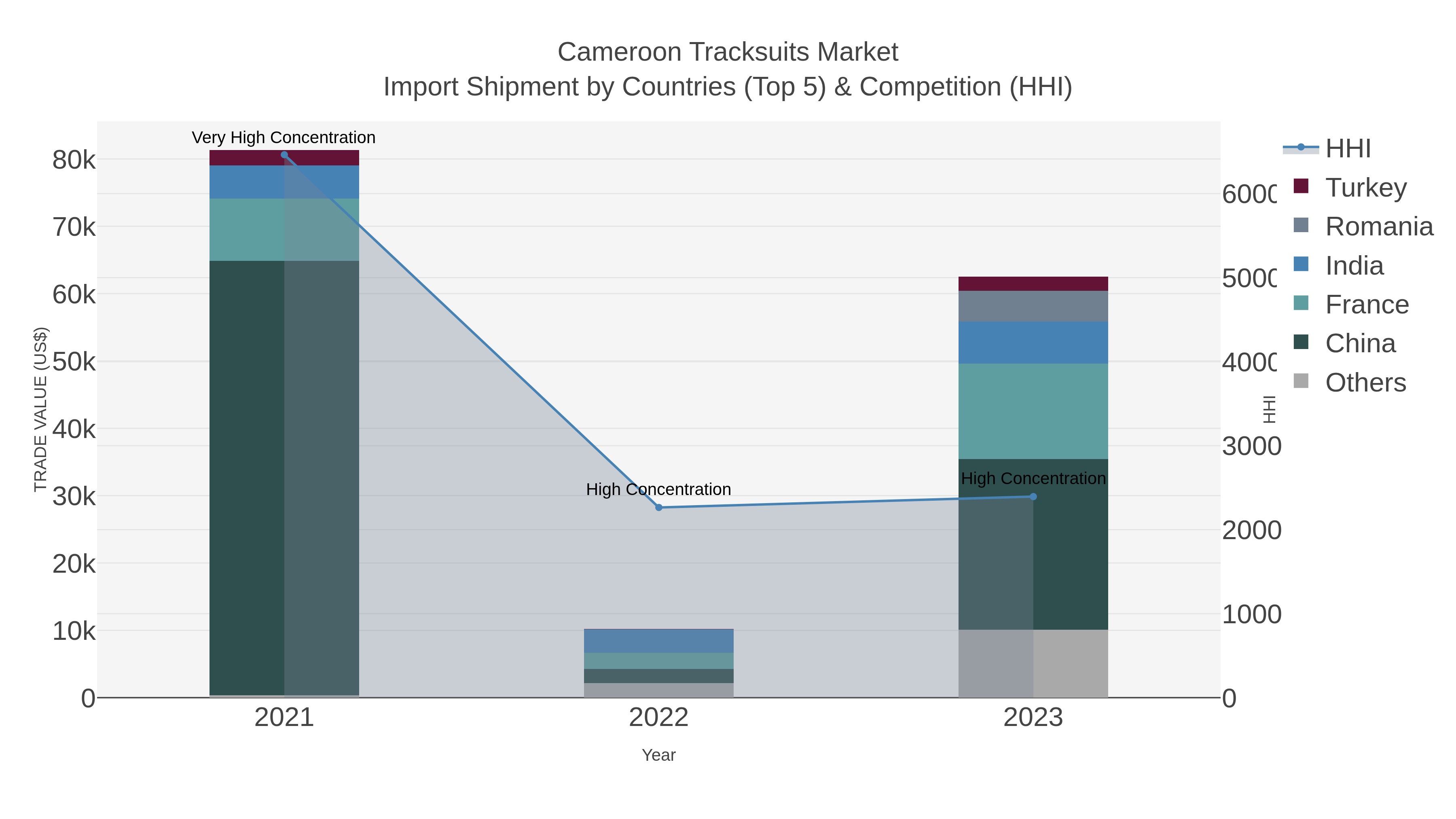 Cameroon Tracksuits Market Import Shipment by Countries (Top 5) & Competition (HHI)