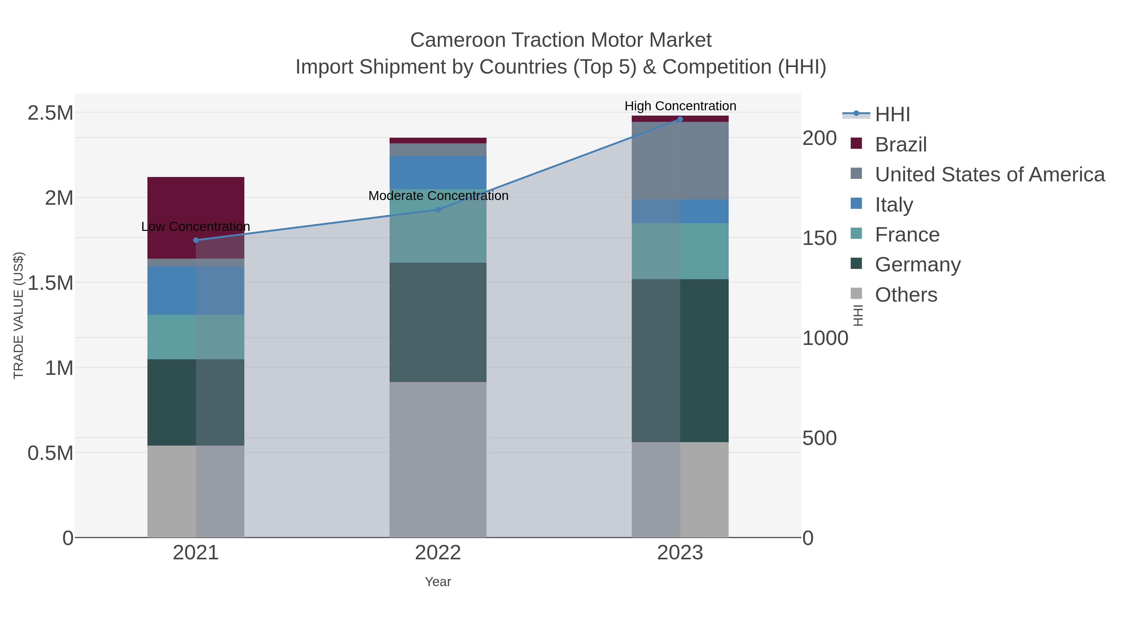 Cameroon Traction Motor Market Import Shipment by Countries (Top 5) & Competition (HHI)
