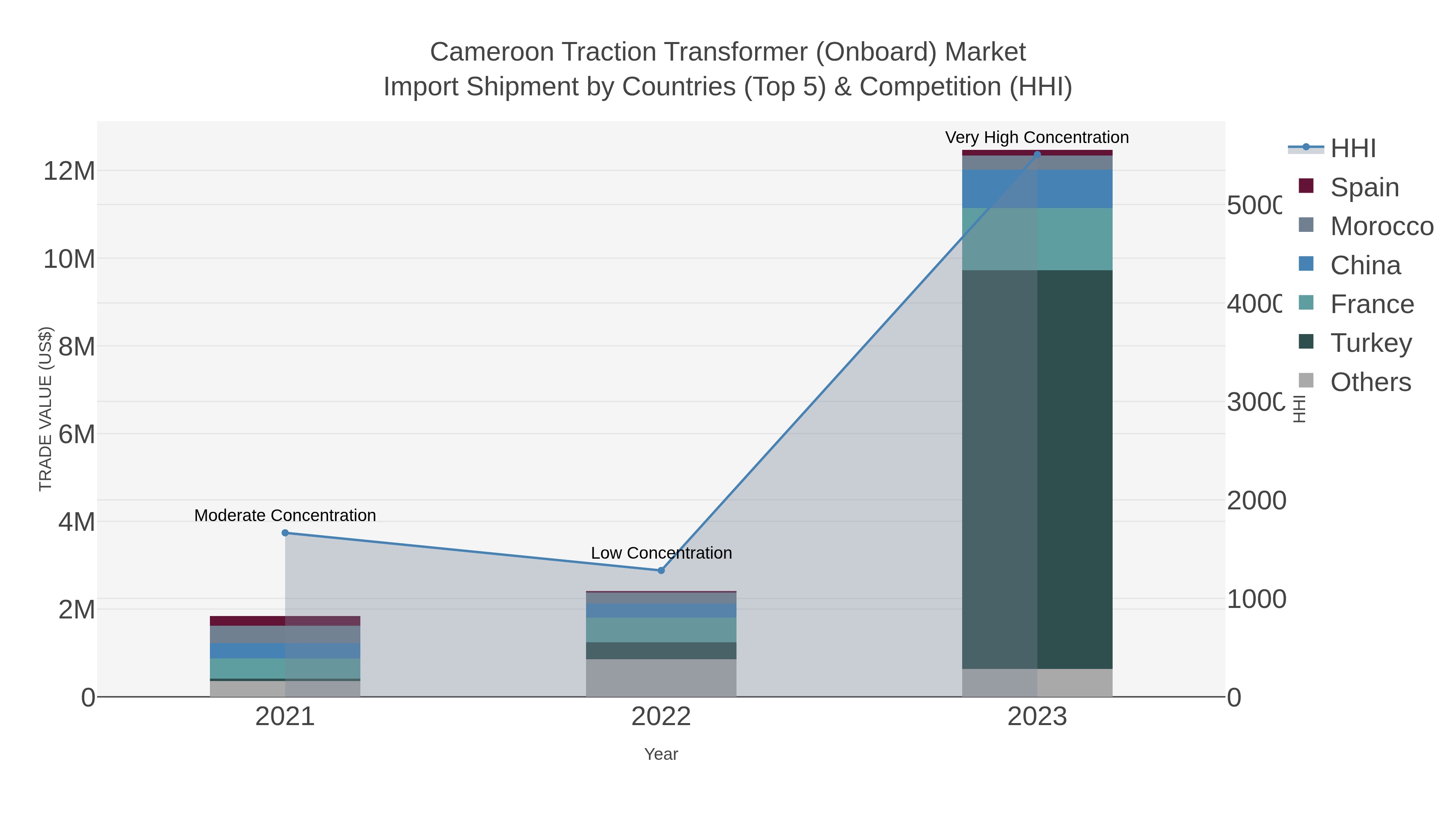 Cameroon Traction Transformer (onboard) Market Import Shipment by Countries (Top 5) & Competition (HHI)