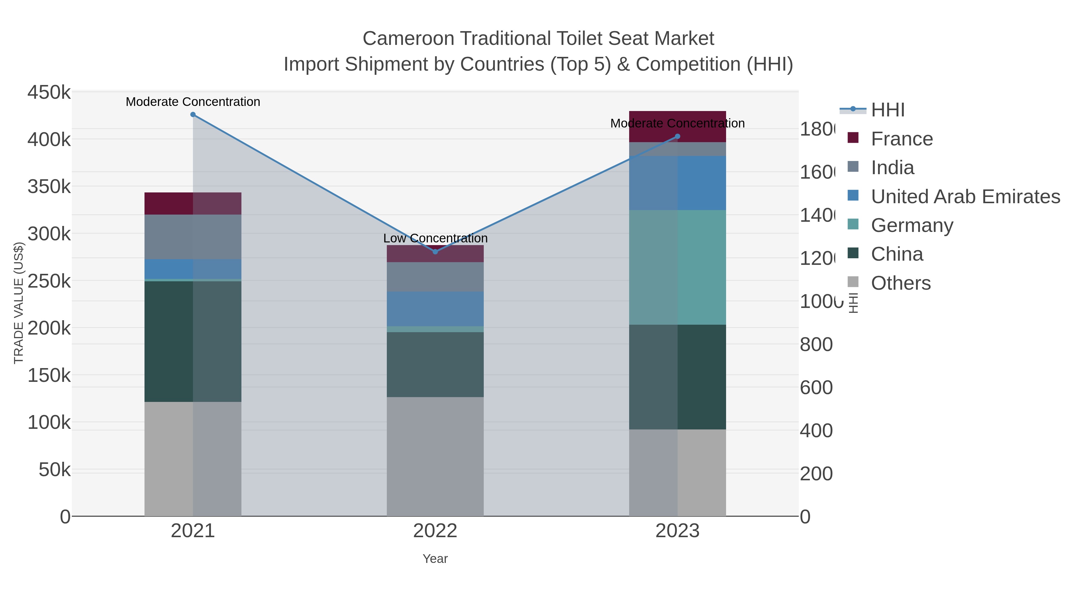 Cameroon Traditional Toilet Seat Market Import Shipment by Countries (Top 5) & Competition (HHI)