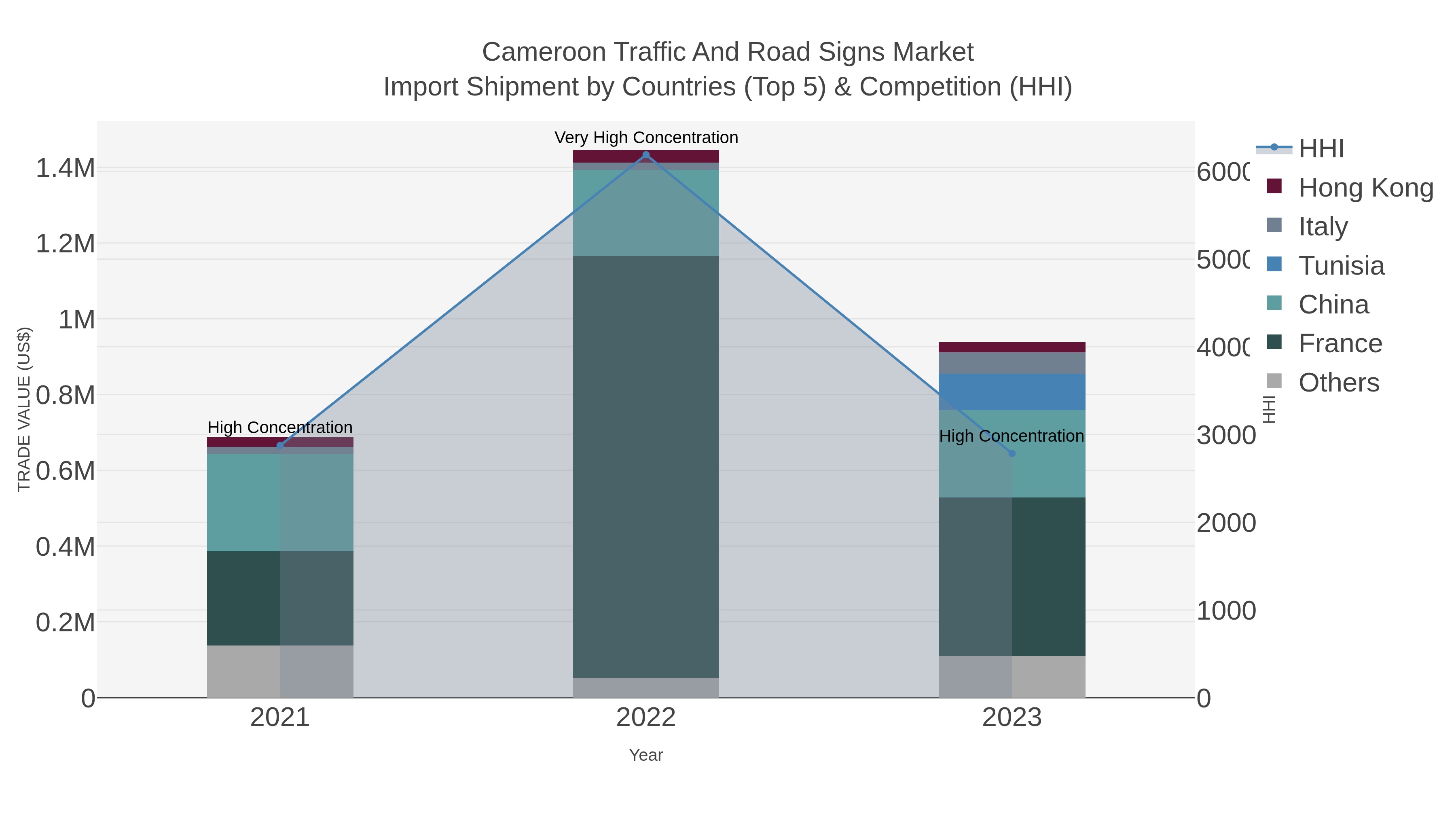 Cameroon Traffic And Road Signs Market Import Shipment by Countries (Top 5) & Competition (HHI)
