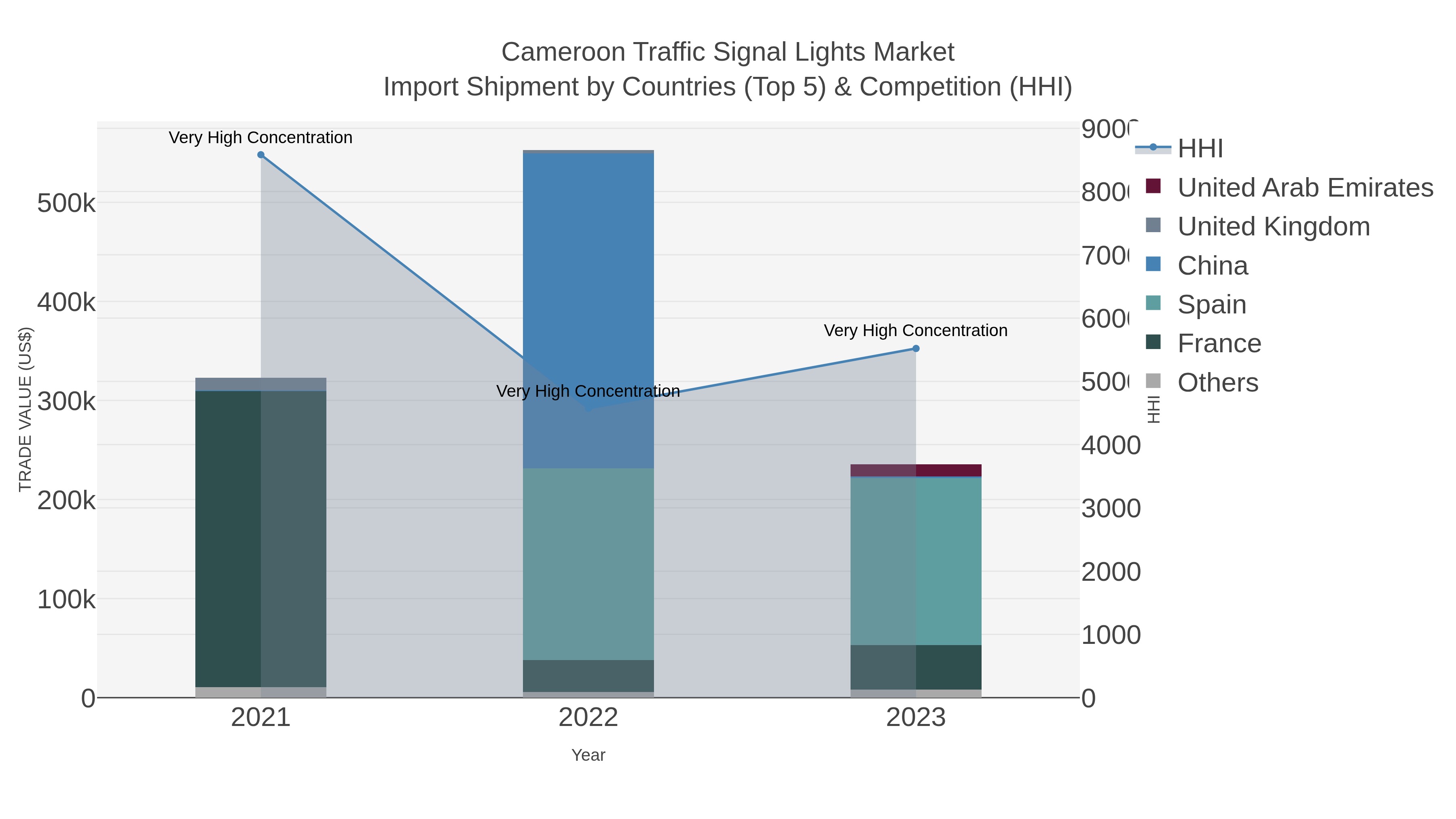 Cameroon Traffic Signal Lights Market Import Shipment by Countries (Top 5) & Competition (HHI)