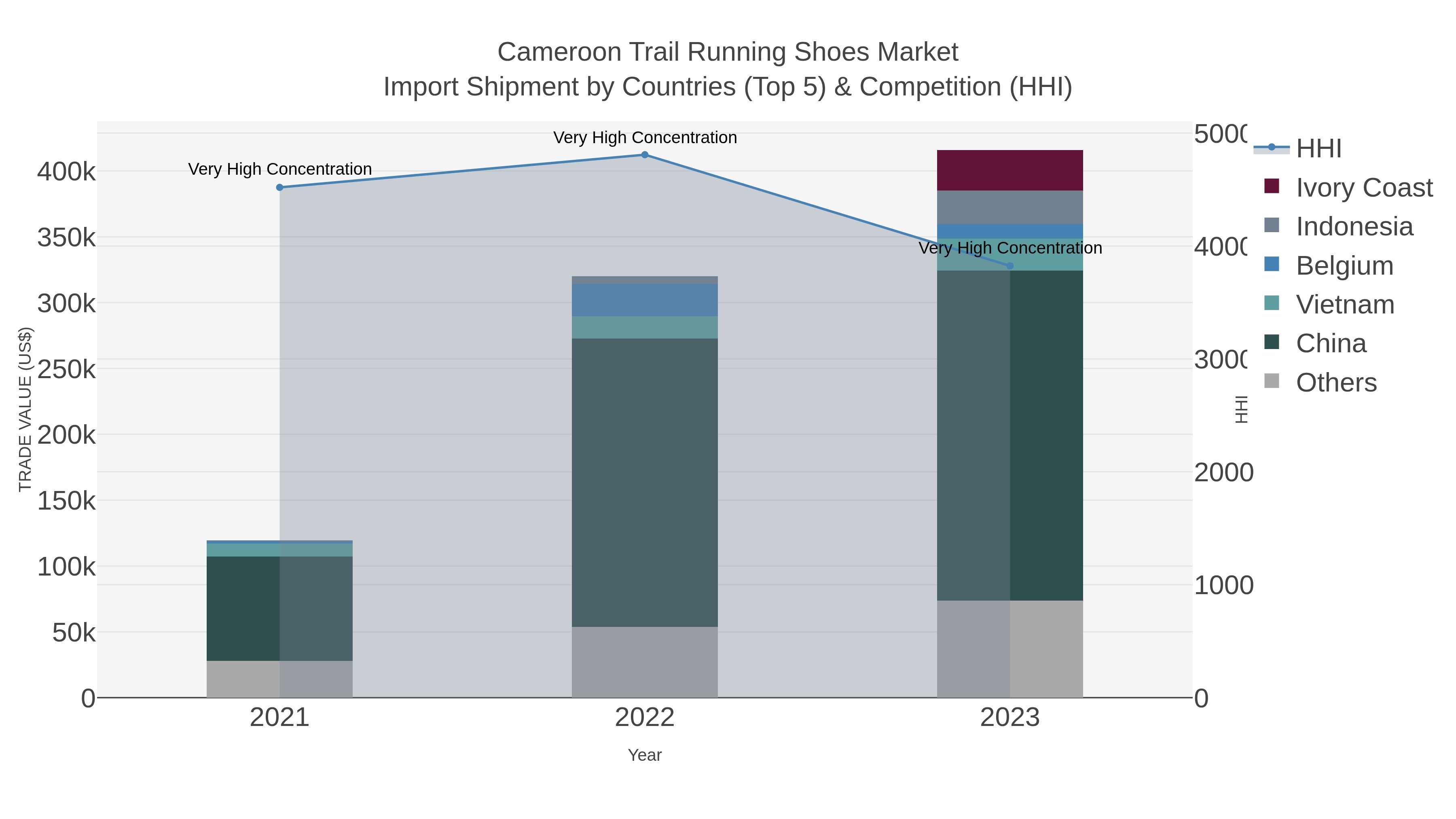 Cameroon Trail Running Shoes Market Import Shipment by Countries (Top 5) & Competition (HHI)