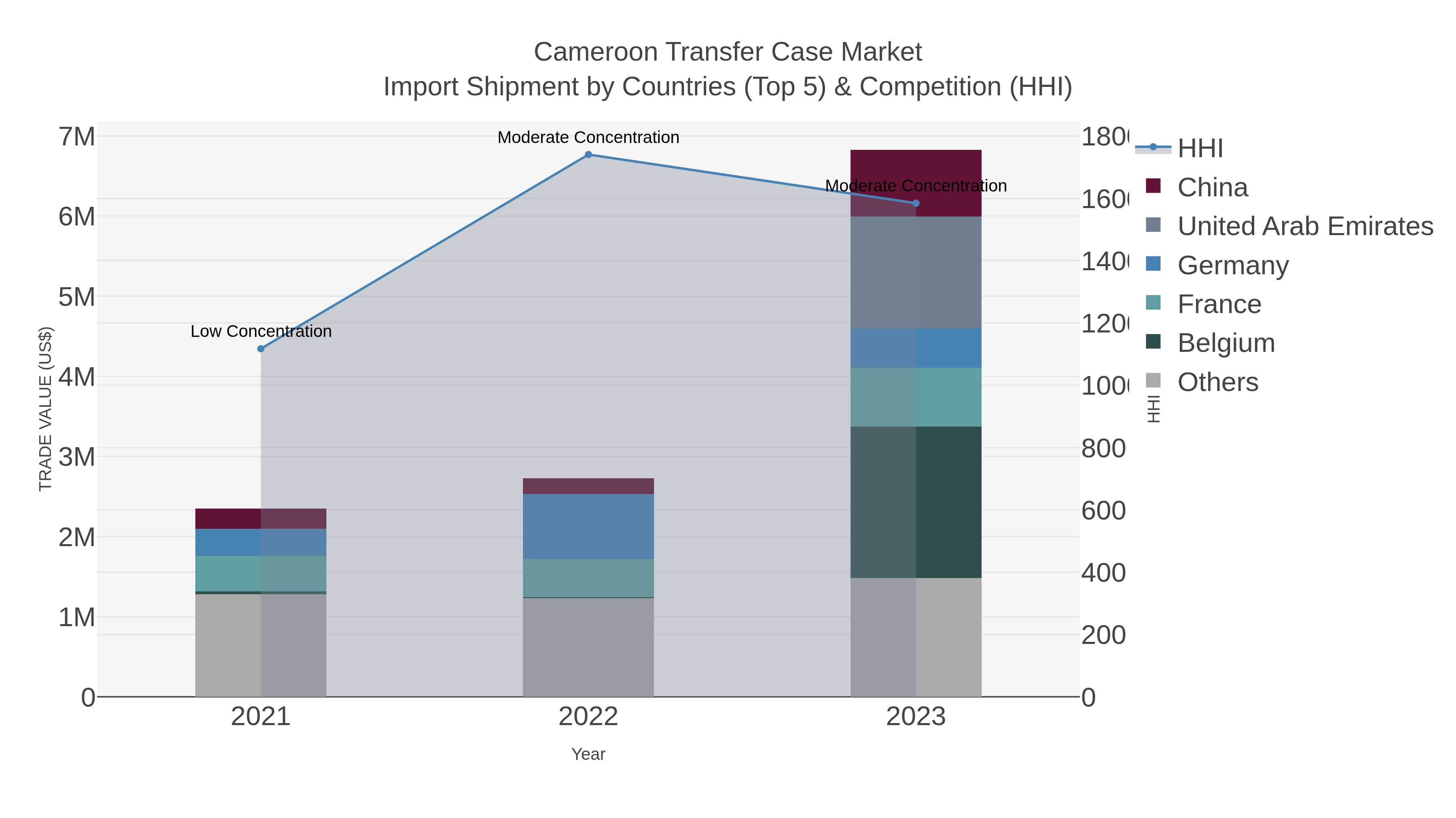 Cameroon Transfer Case Market Import Shipment by Countries (Top 5) & Competition (HHI)
