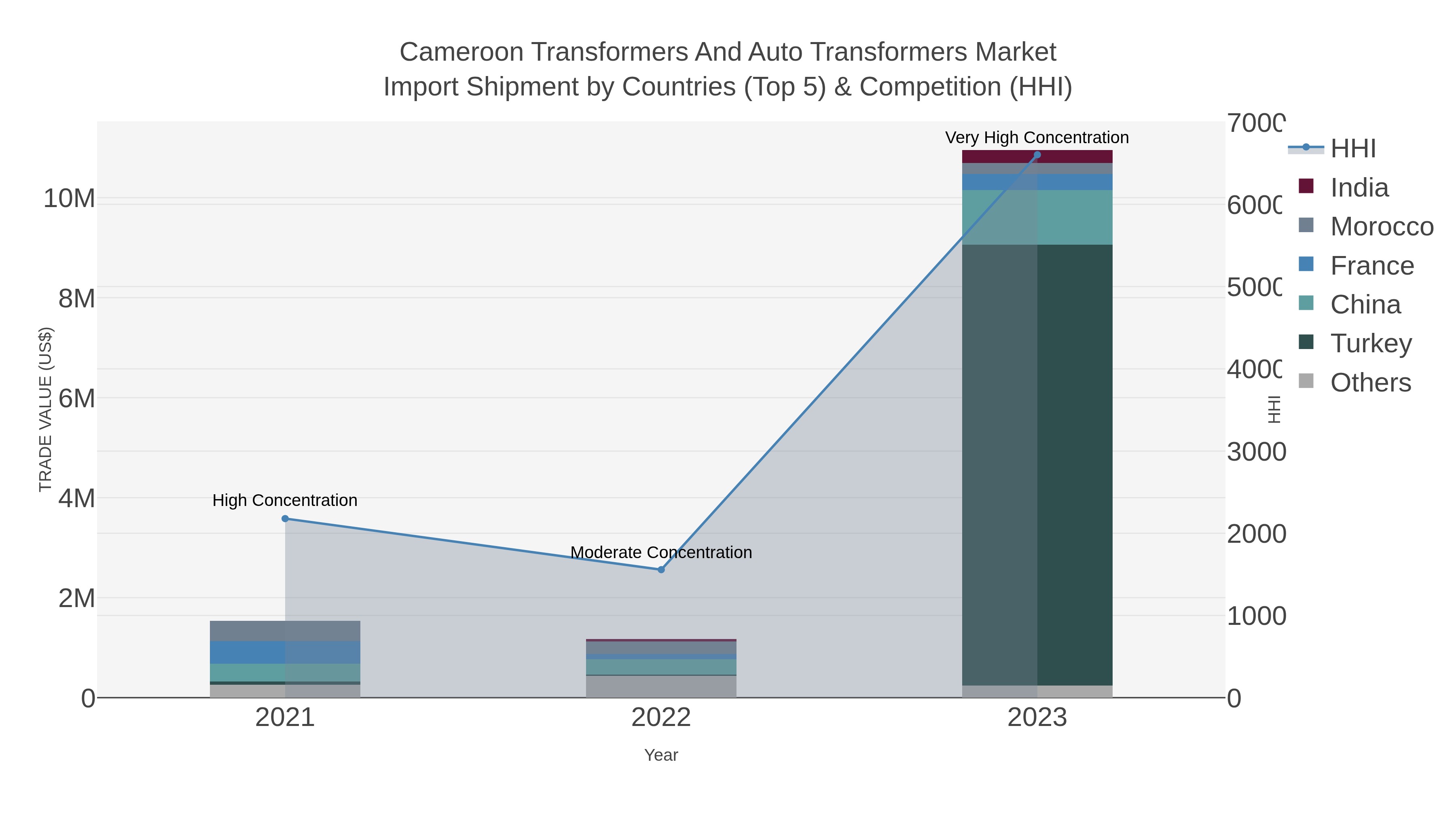 Cameroon Transformers And Auto Transformers Market Import Shipment by Countries (Top 5) & Competition (HHI)