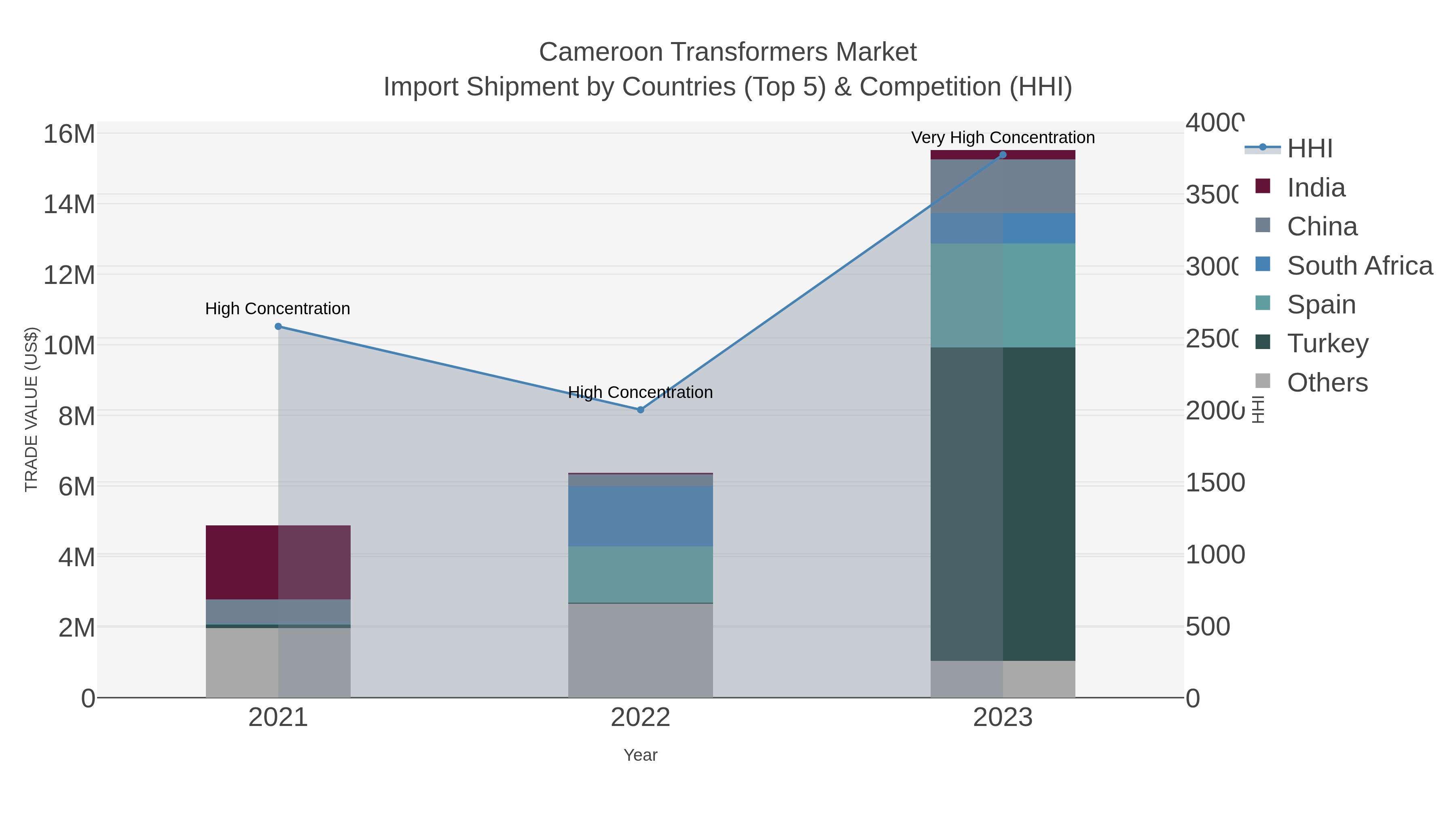 Cameroon Transformers Market Import Shipment by Countries (Top 5) & Competition (HHI)