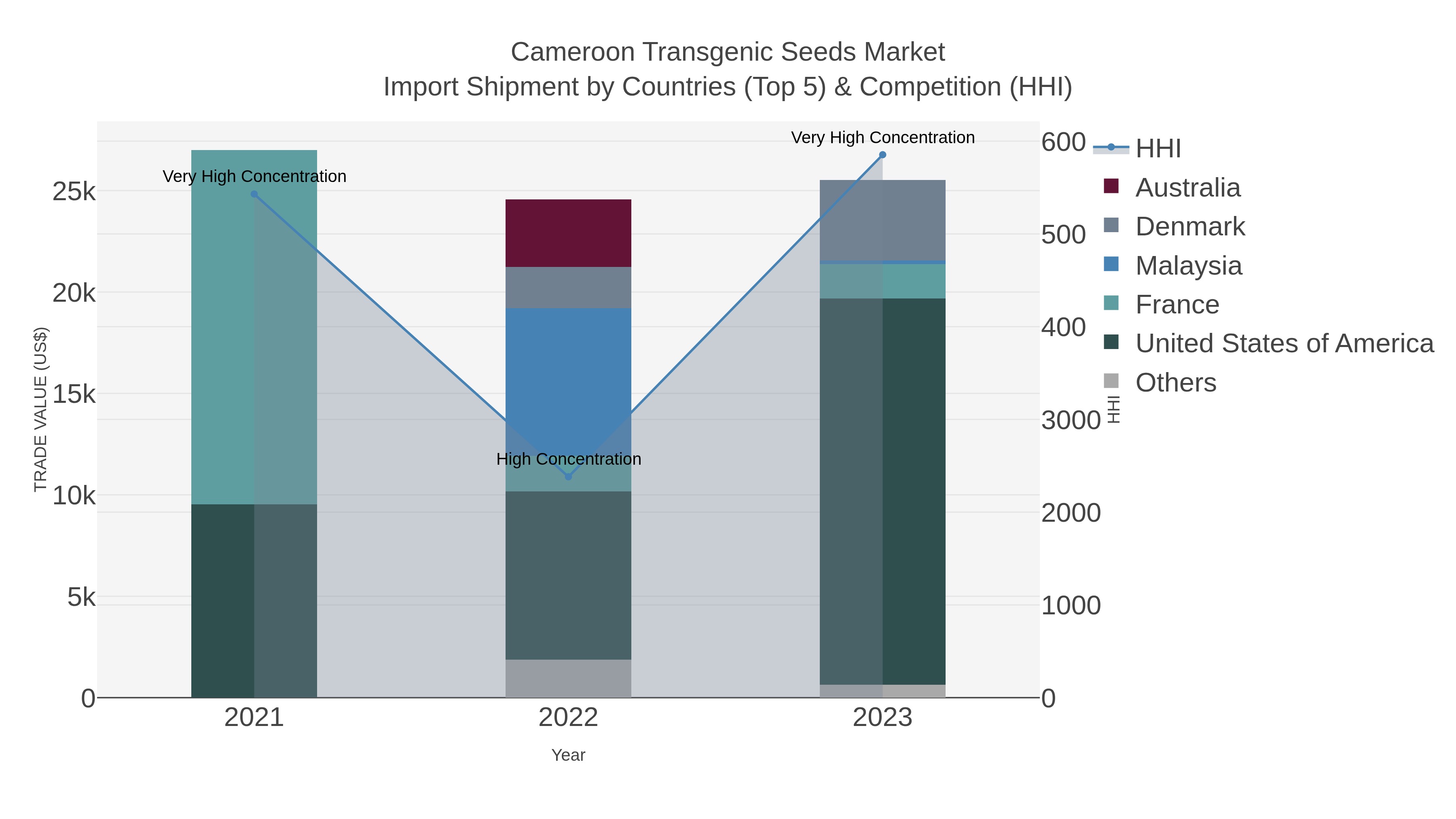 Cameroon Transgenic Seeds Market Import Shipment by Countries (Top 5) & Competition (HHI)