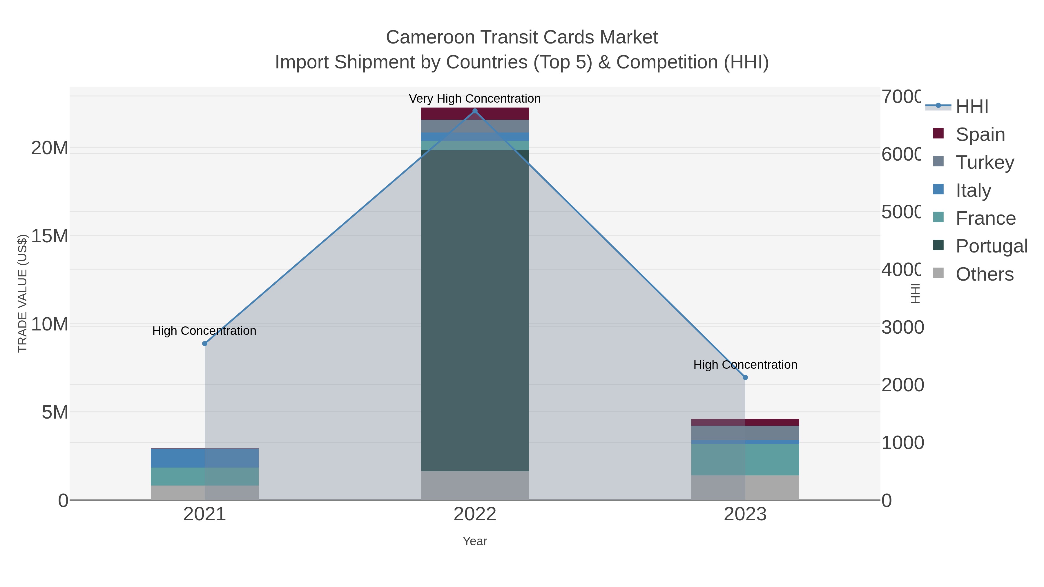 Cameroon Transit Cards Market Import Shipment by Countries (Top 5) & Competition (HHI)