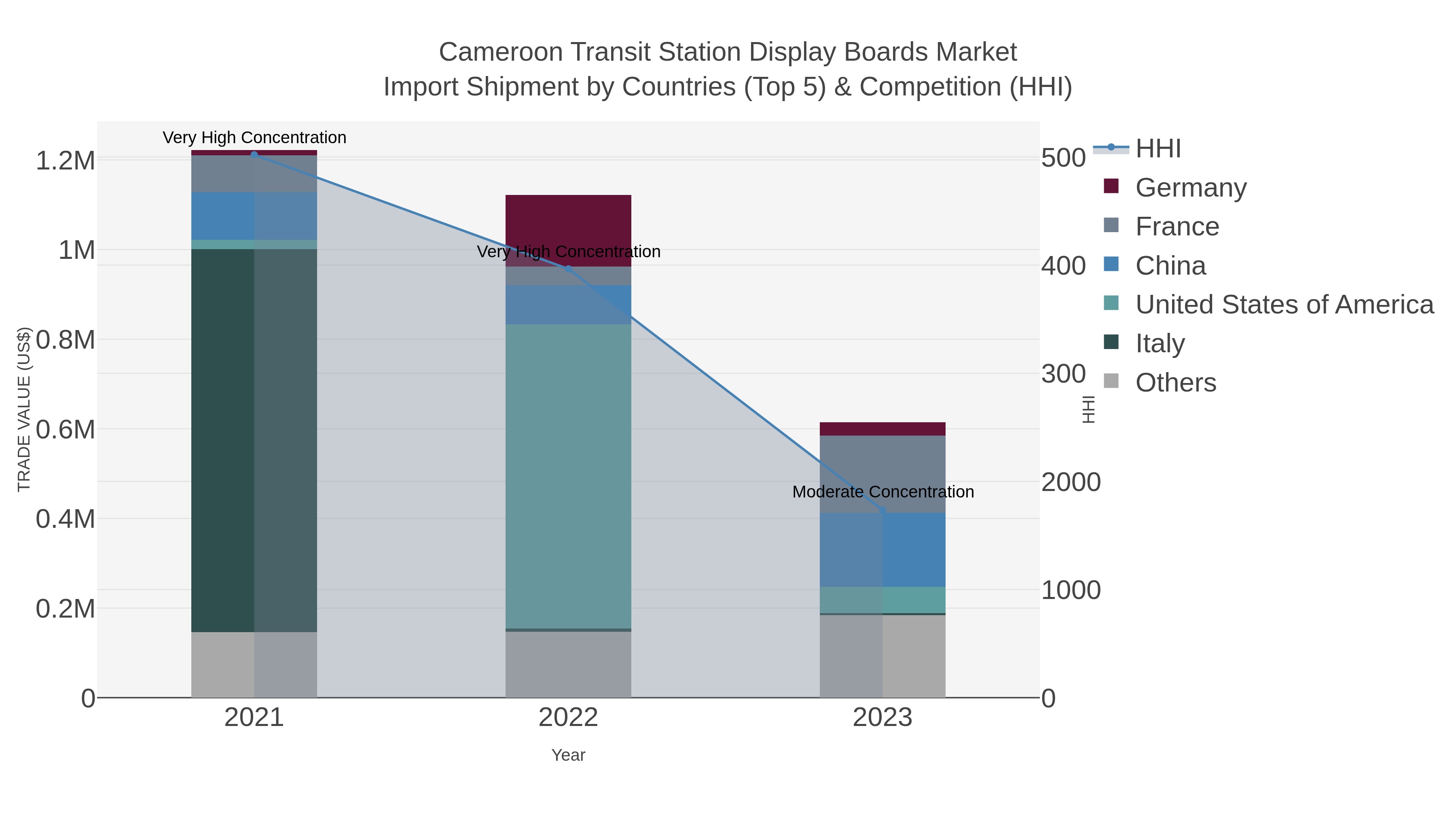 Cameroon Transit Station Display Boards Market Import Shipment by Countries (Top 5) & Competition (HHI)