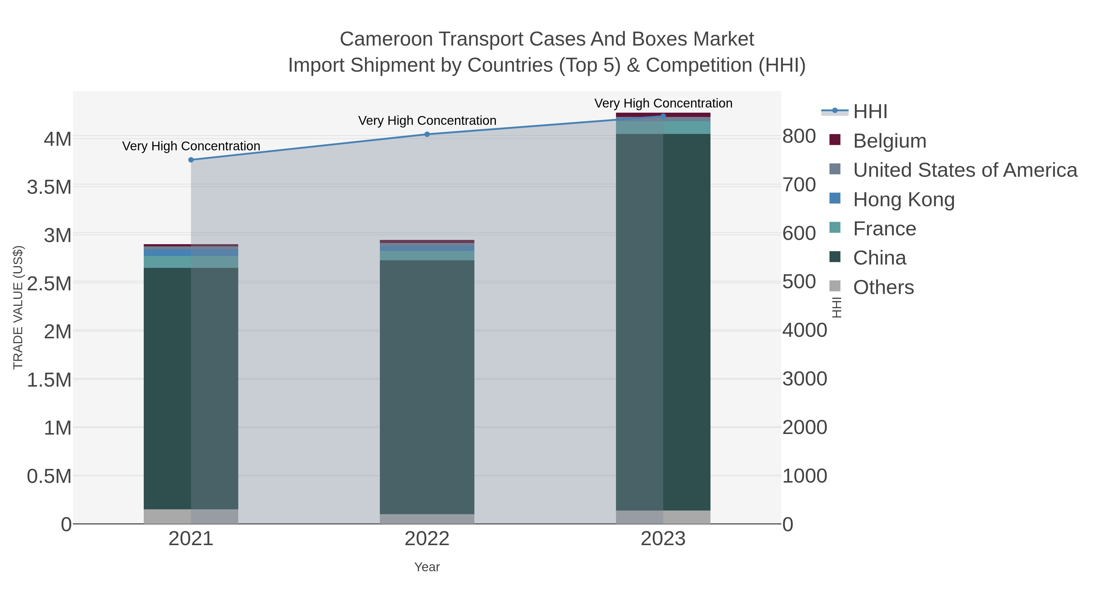 Cameroon Transport Cases And Boxes Market Import Shipment by Countries (Top 5) & Competition (HHI)