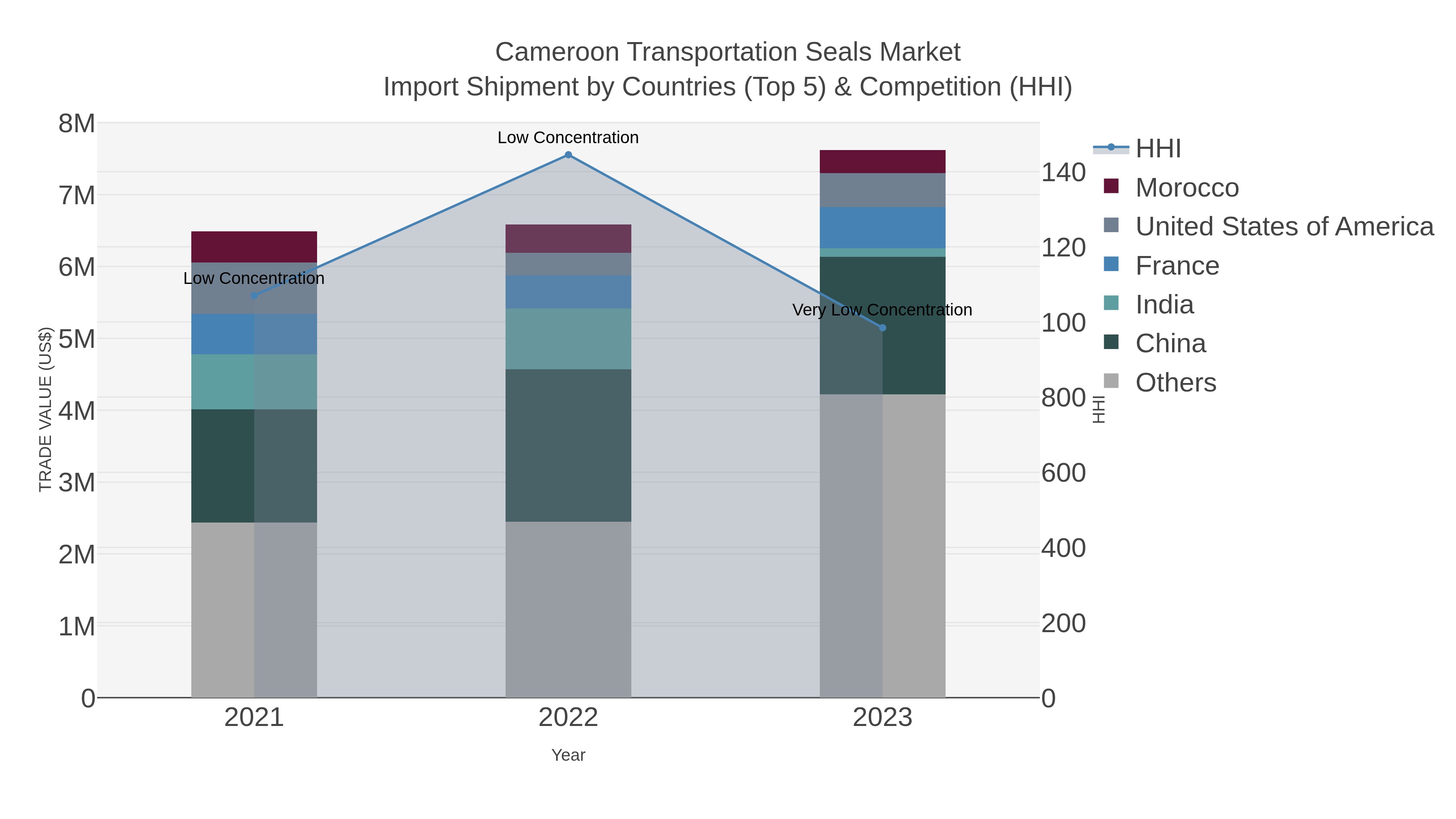 Cameroon Transportation Seals Market Import Shipment by Countries (Top 5) & Competition (HHI)