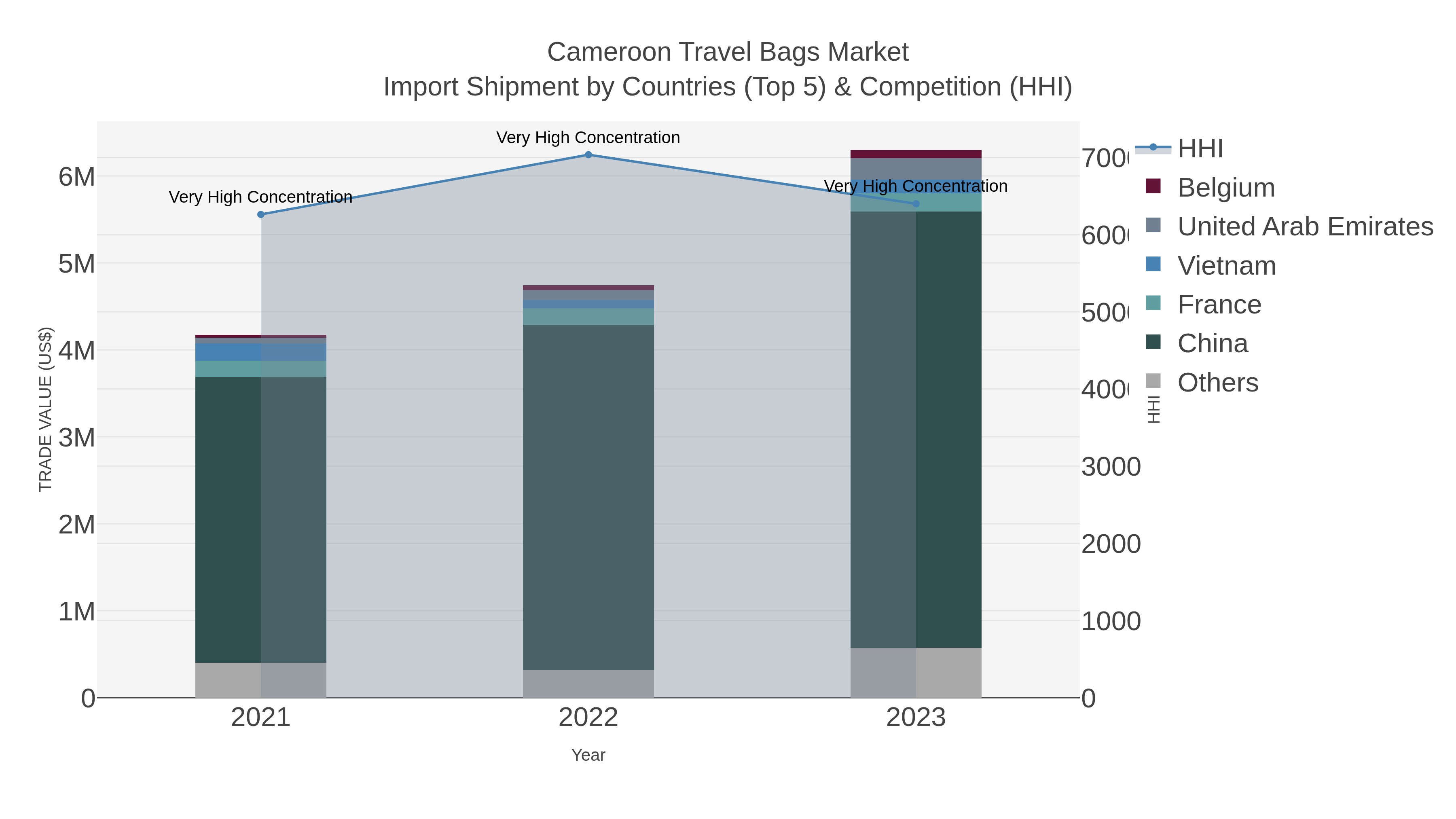 Cameroon Travel Bags Market Import Shipment by Countries (Top 5) & Competition (HHI)