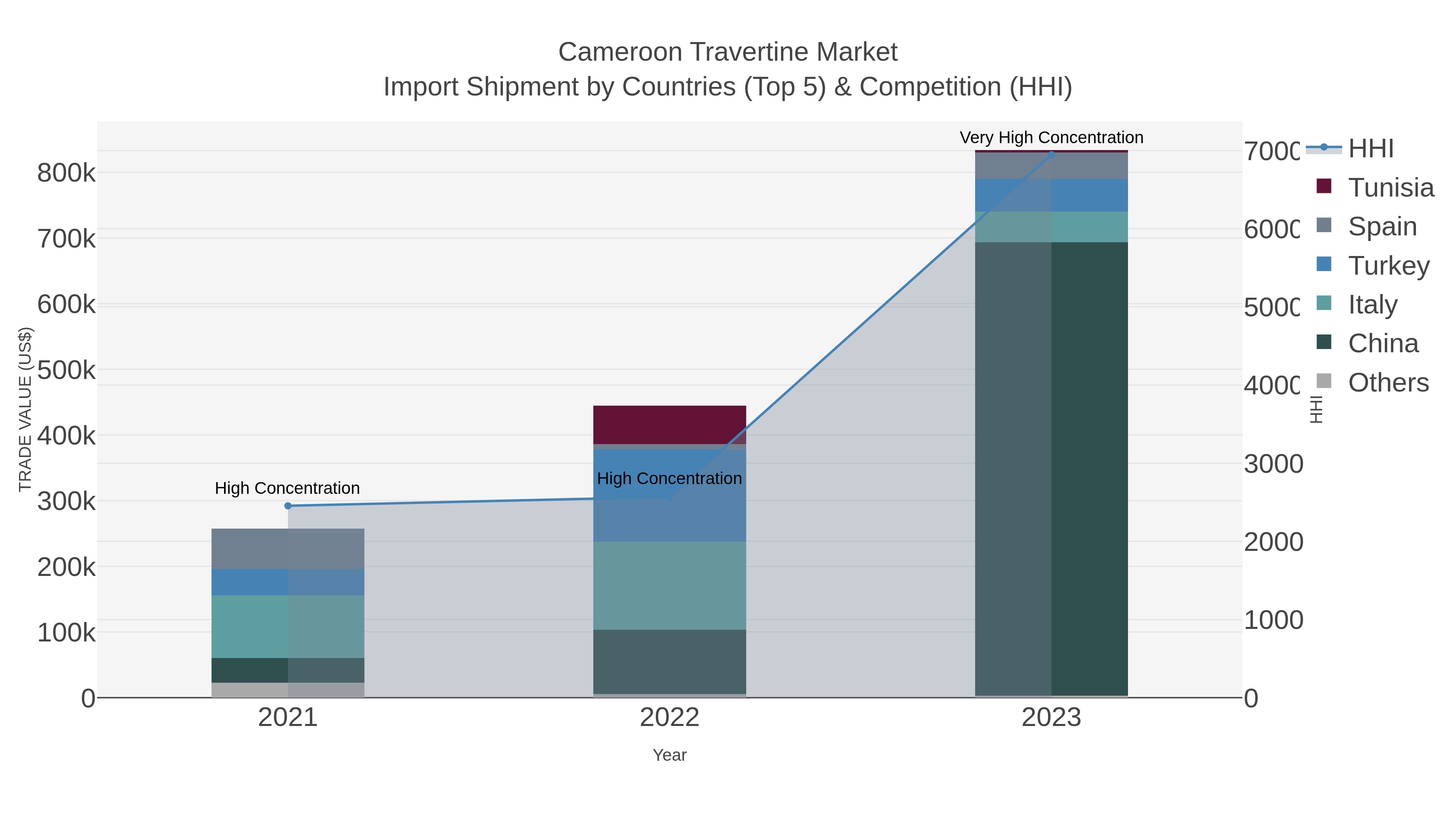 Cameroon Travertine Market Import Shipment by Countries (Top 5) & Competition (HHI)