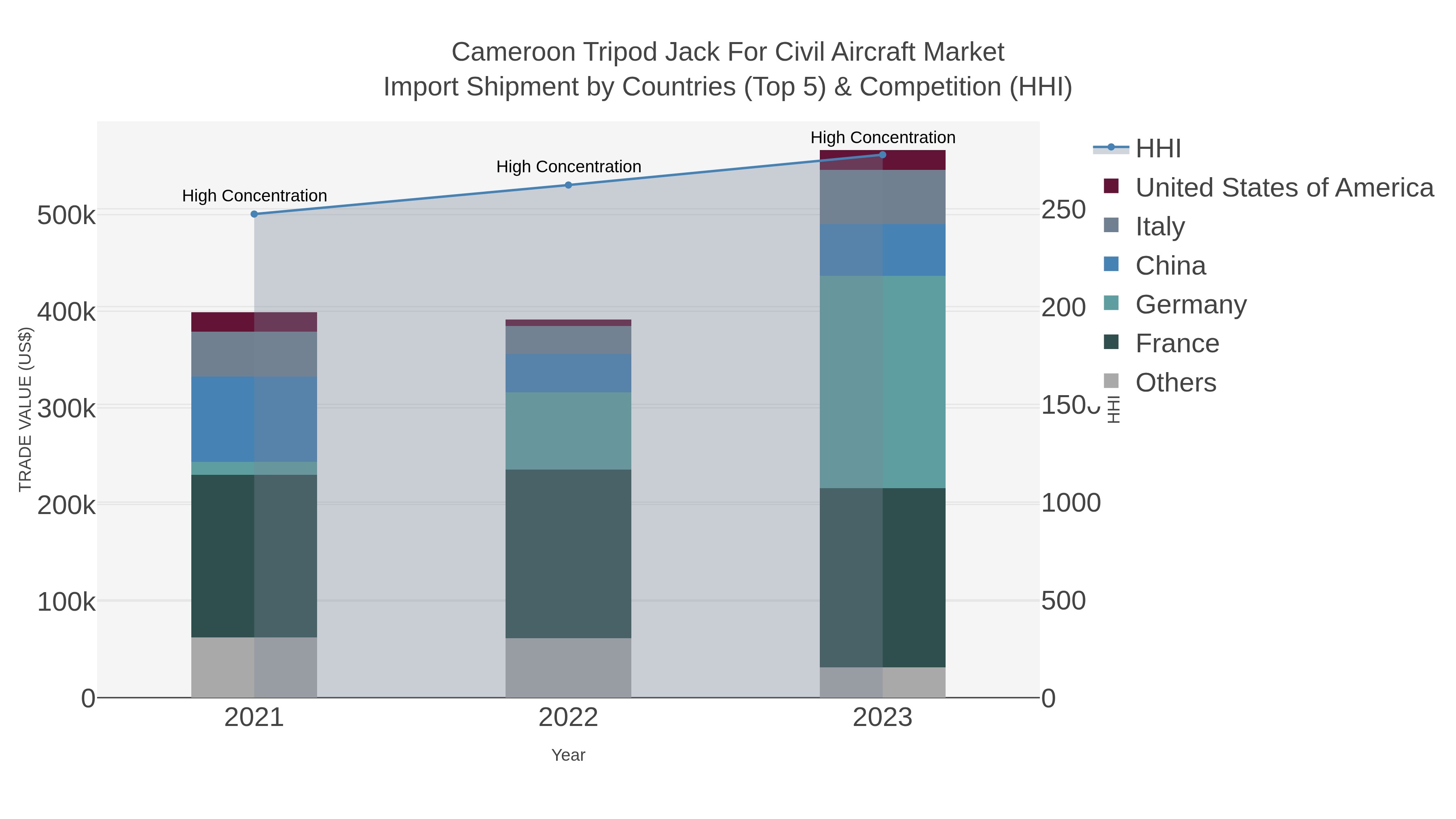 Cameroon Tripod Jack For Civil Aircraft Market Import Shipment by Countries (Top 5) & Competition (HHI)