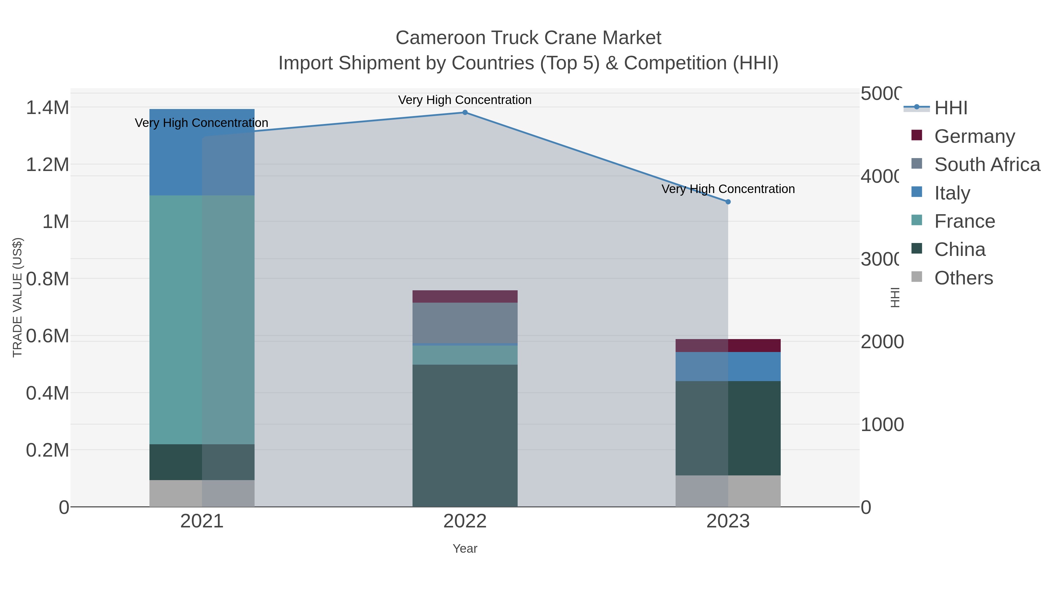 Cameroon Truck Crane Market Import Shipment by Countries (Top 5) & Competition (HHI)