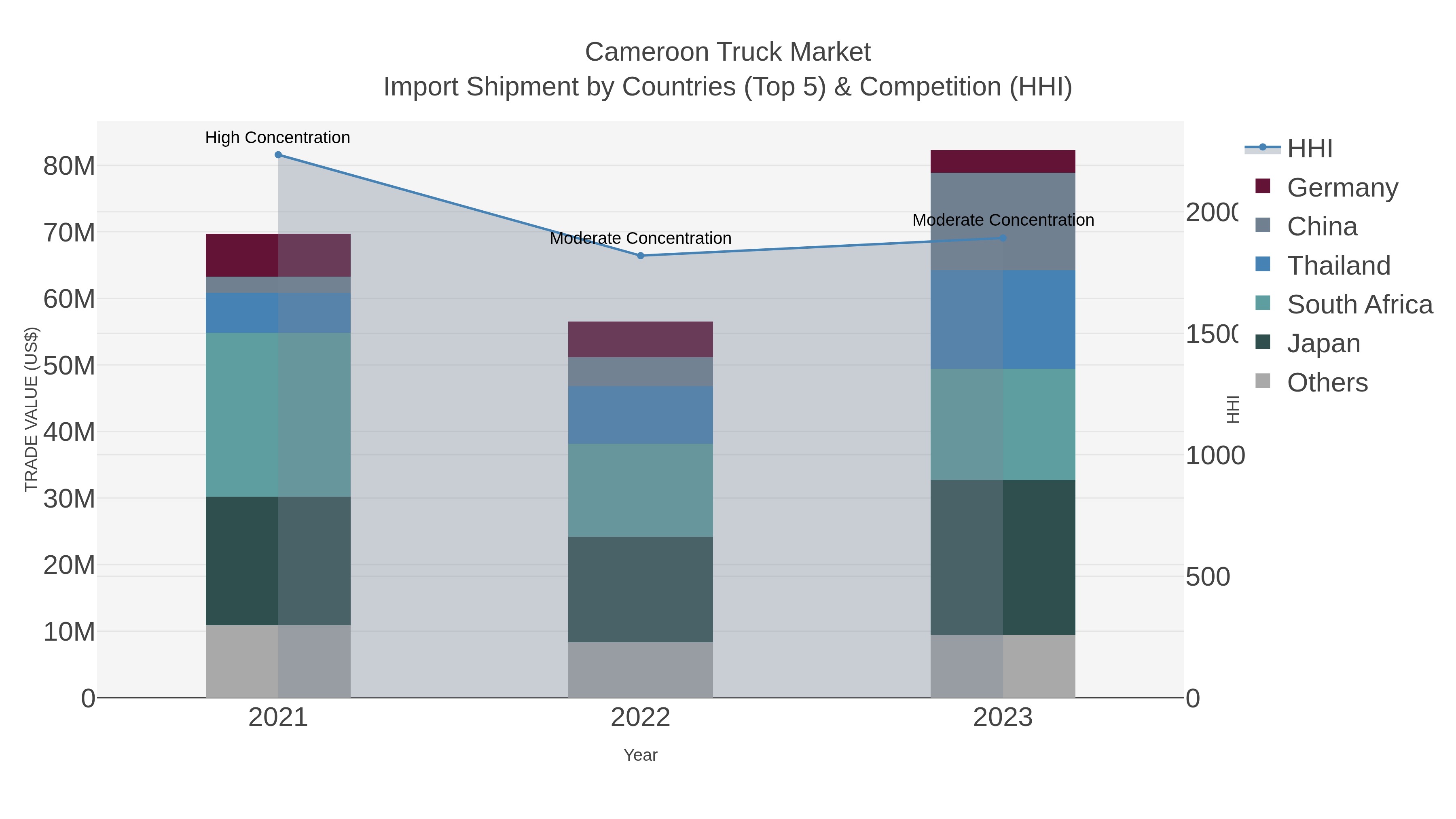 Cameroon Truck Market Import Shipment by Countries (Top 5) & Competition (HHI)