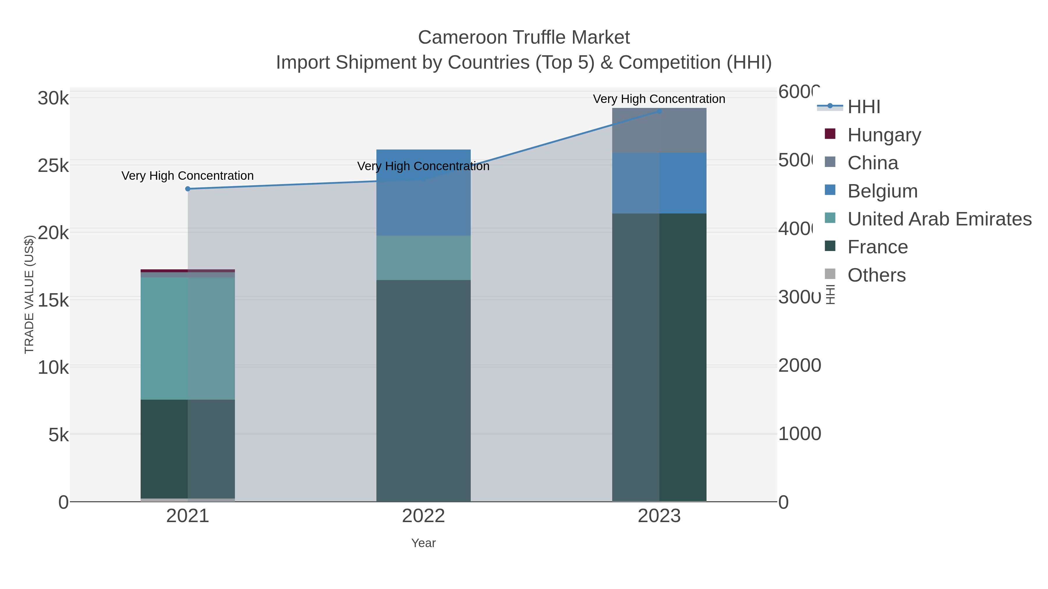 Cameroon Truffle Market Import Shipment by Countries (Top 5) & Competition (HHI)