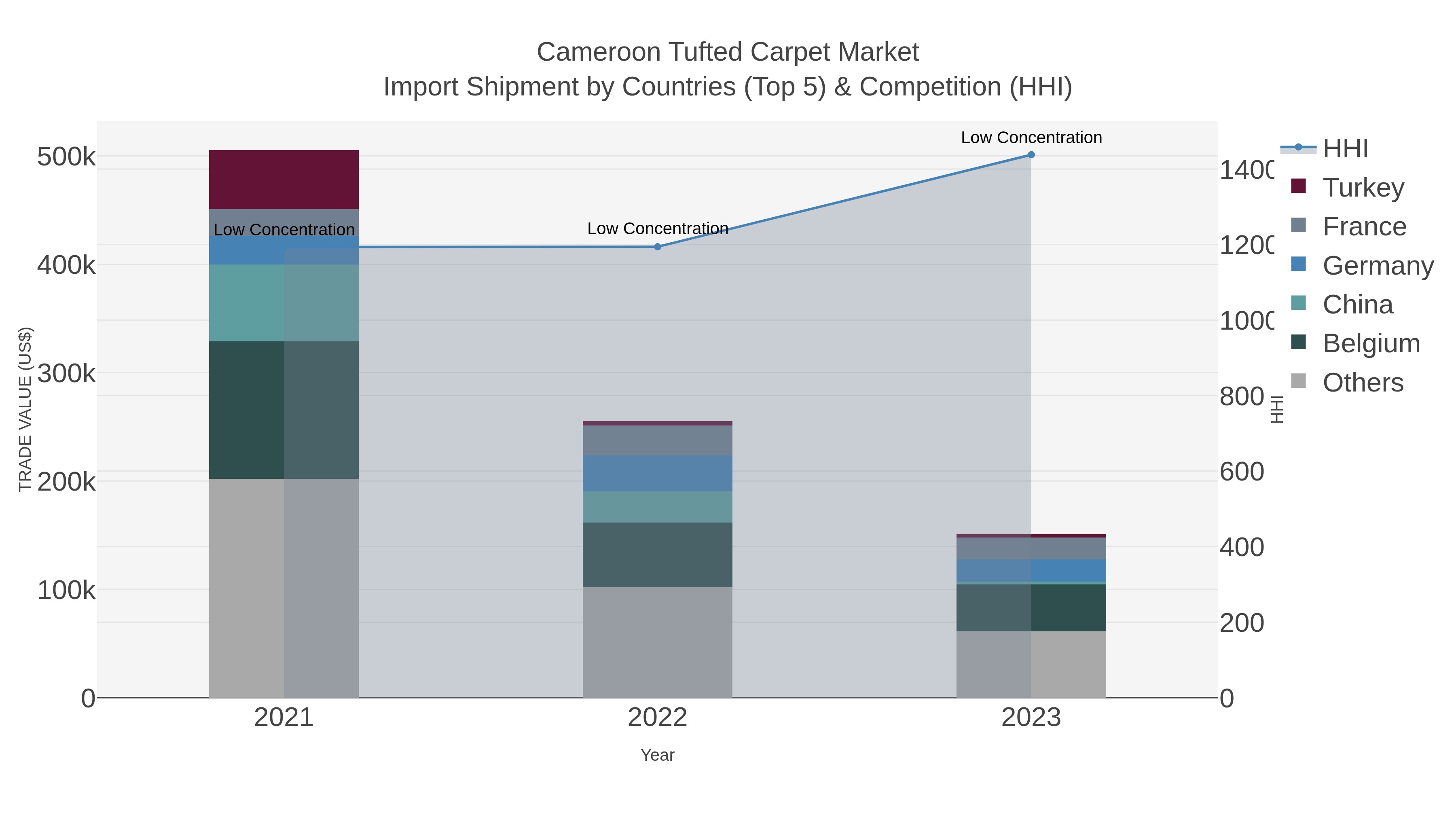 Cameroon Tufted Carpet Market Import Shipment by Countries (Top 5) & Competition (HHI)