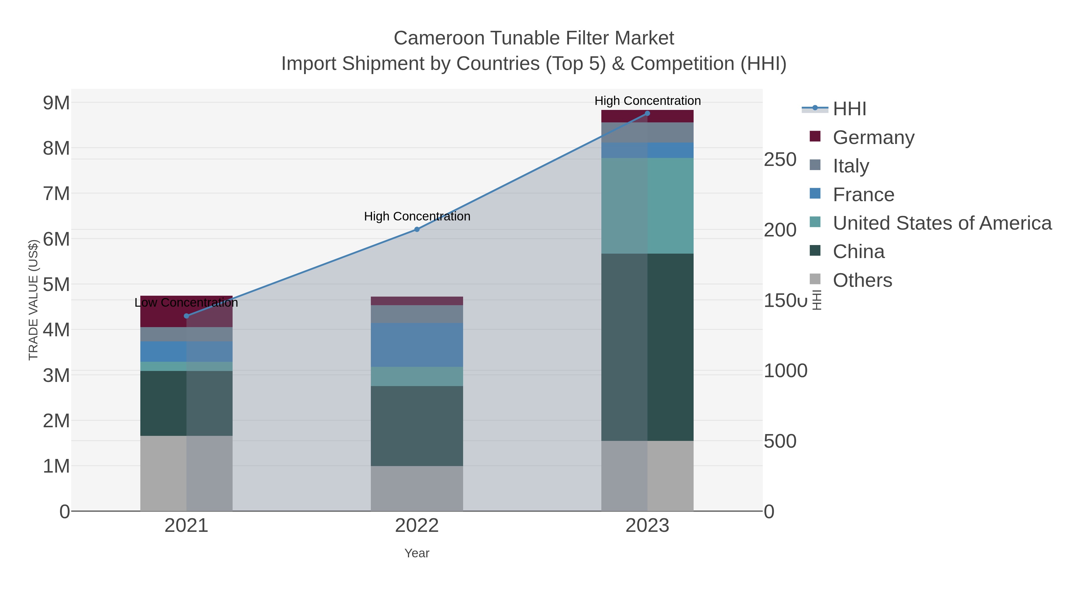 Cameroon Tunable Filter Market Import Shipment by Countries (Top 5) & Competition (HHI)