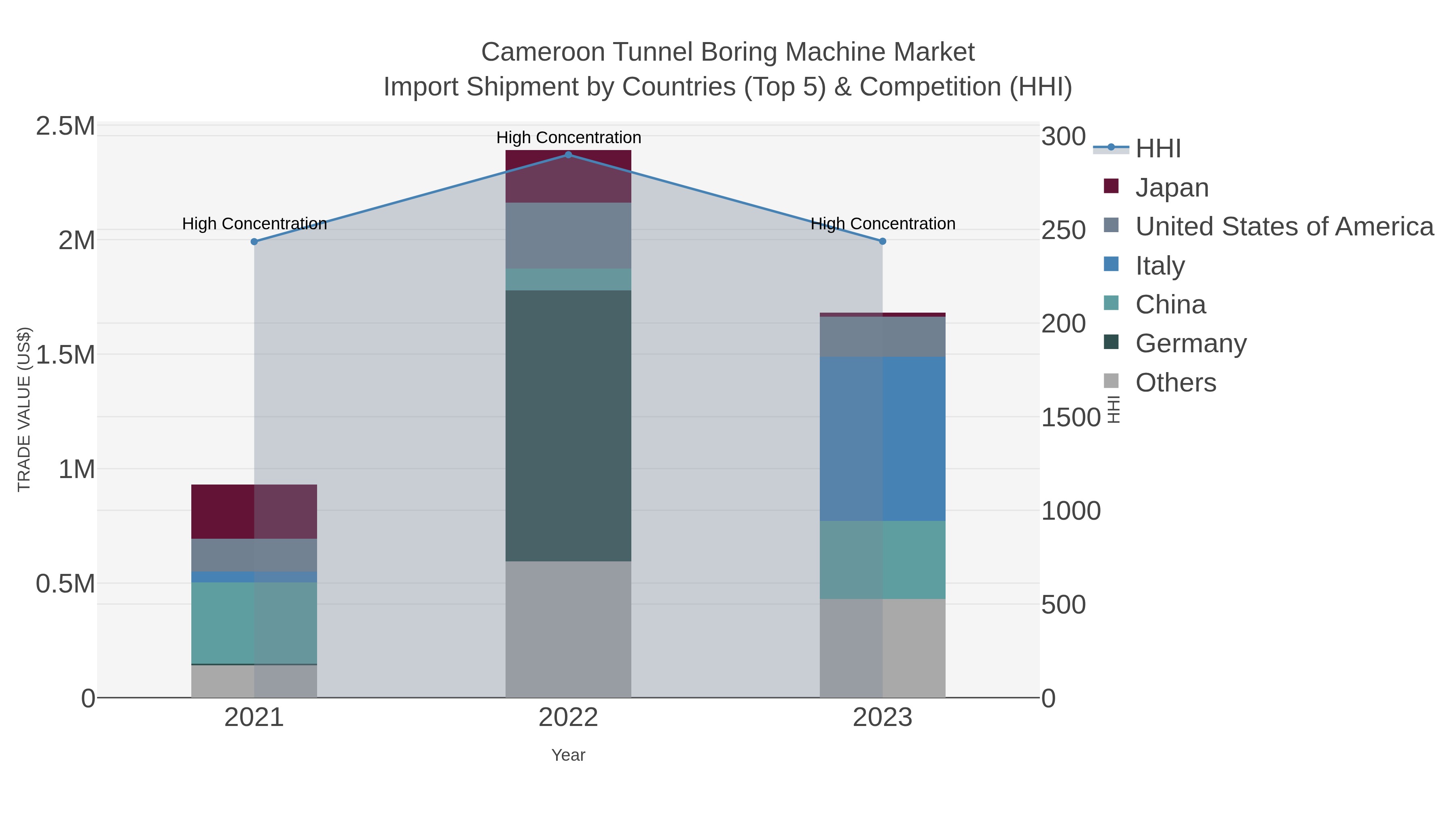 Cameroon Tunnel Boring Machine Market Import Shipment by Countries (Top 5) & Competition (HHI)