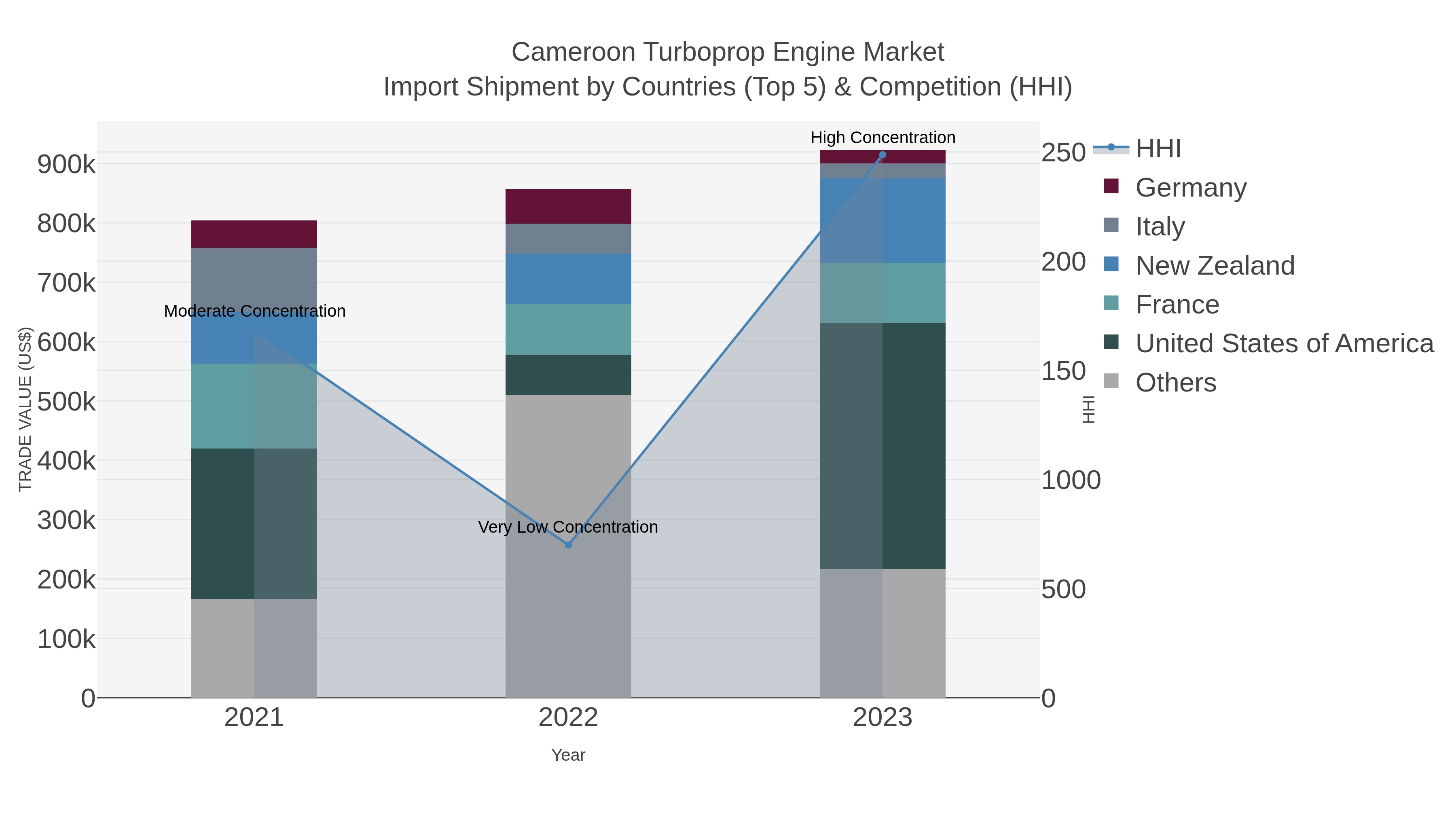 Cameroon Turboprop Engine Market Import Shipment by Countries (Top 5) & Competition (HHI)
