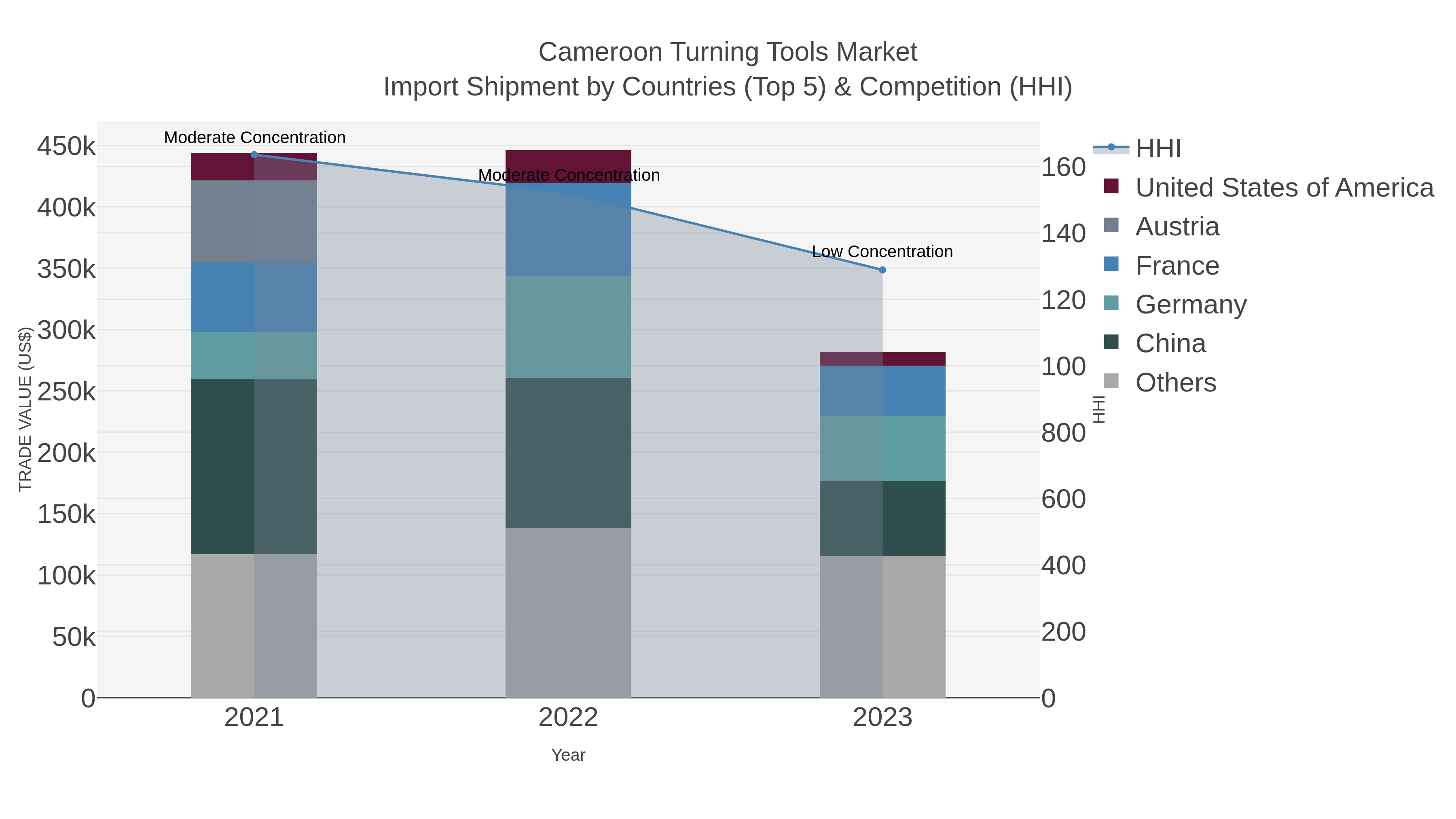 Cameroon Turning Tools Market Import Shipment by Countries (Top 5) & Competition (HHI)