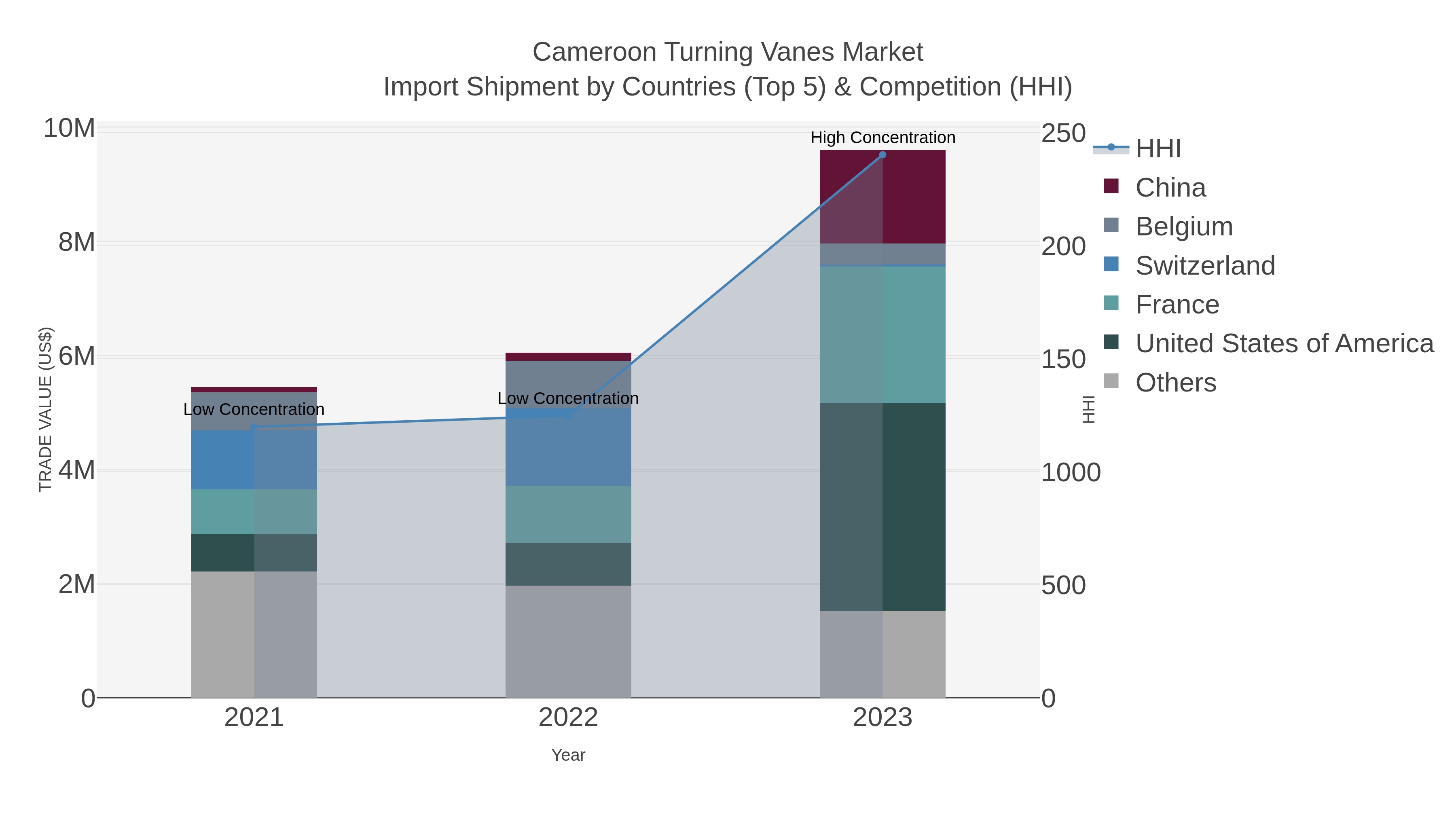 Cameroon Turning Vanes Market Import Shipment by Countries (Top 5) & Competition (HHI)