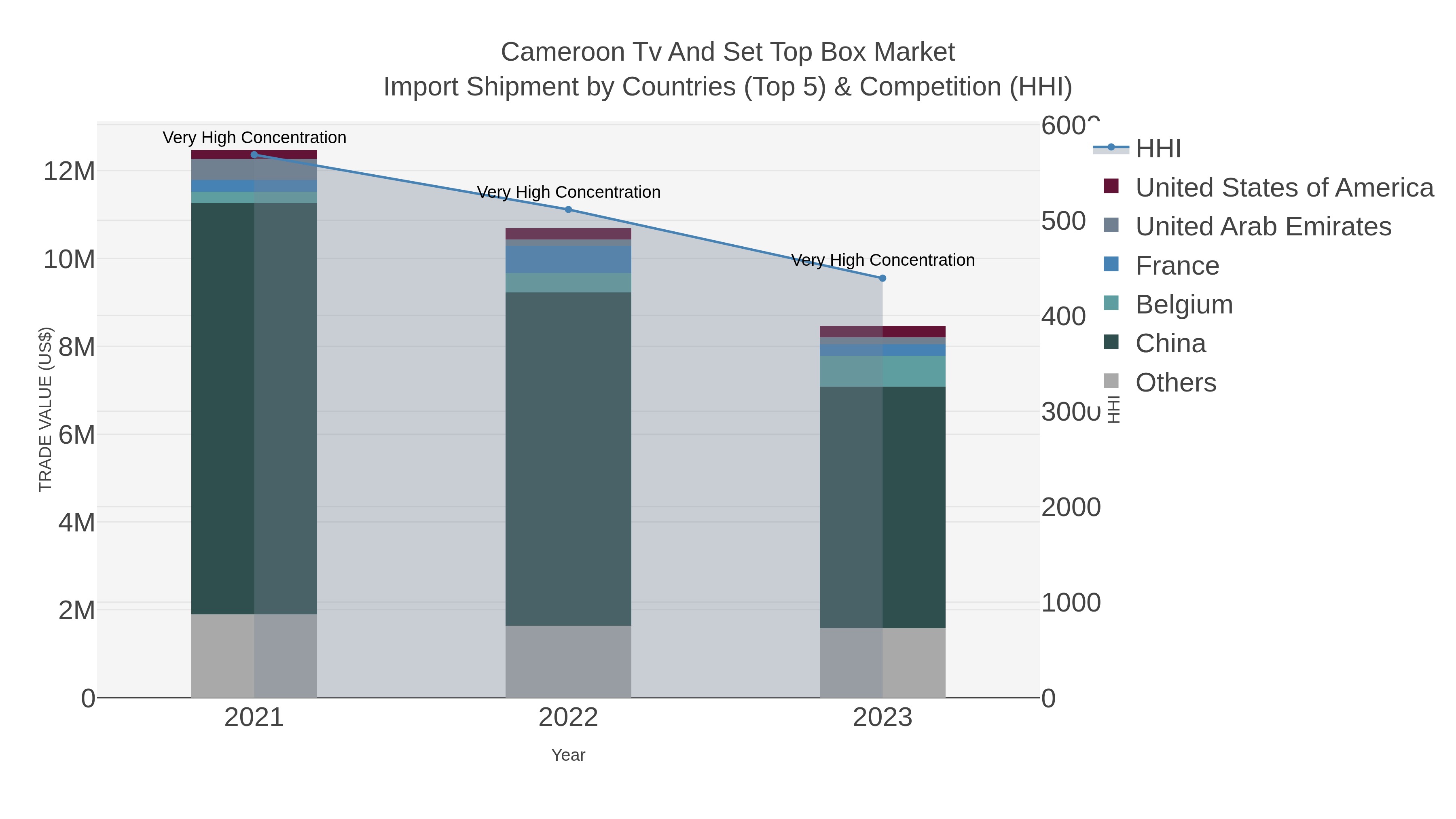 Cameroon Tv And Set Top Box Market Import Shipment by Countries (Top 5) & Competition (HHI)