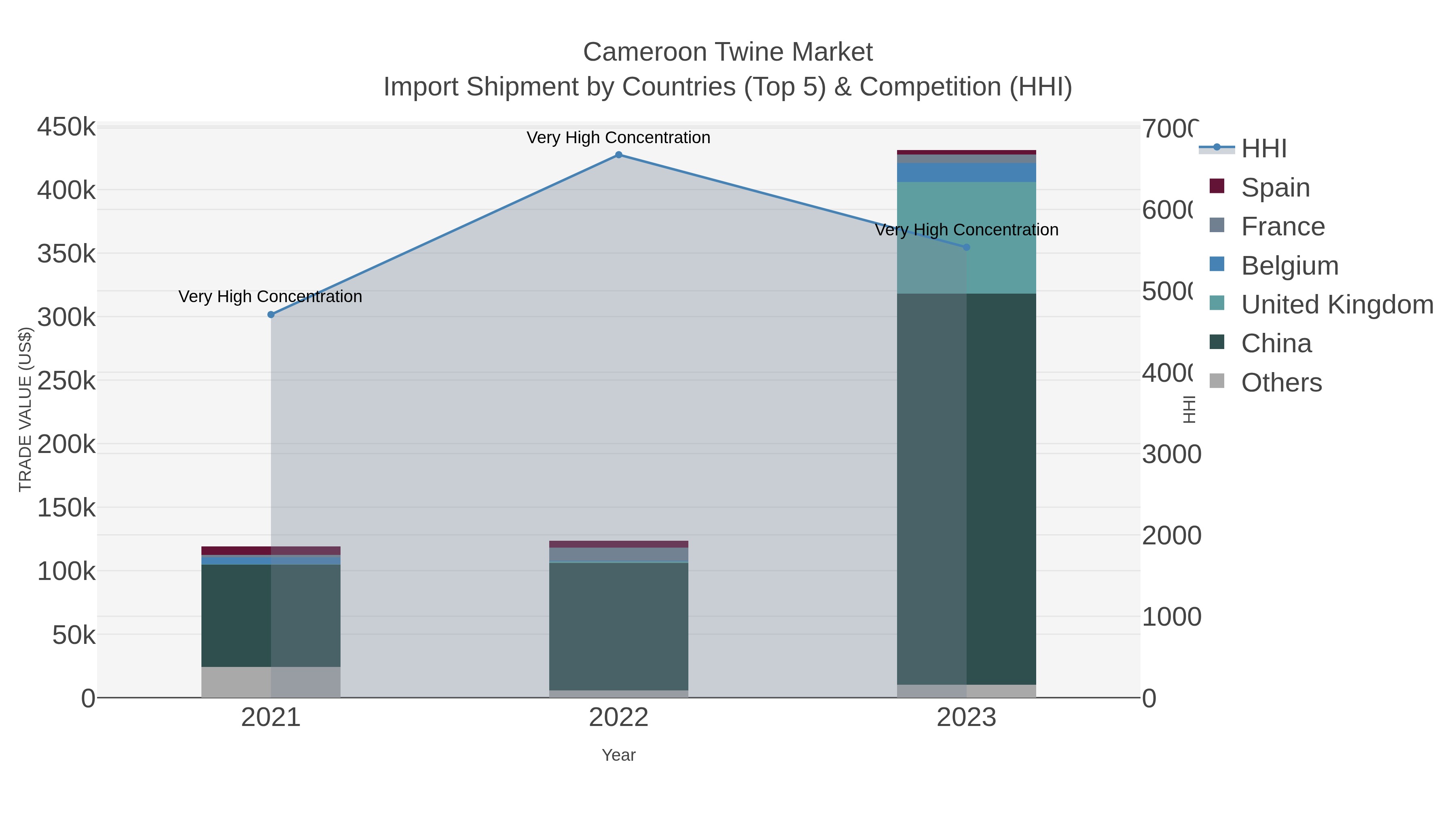 Cameroon Twine Market Import Shipment by Countries (Top 5) & Competition (HHI)