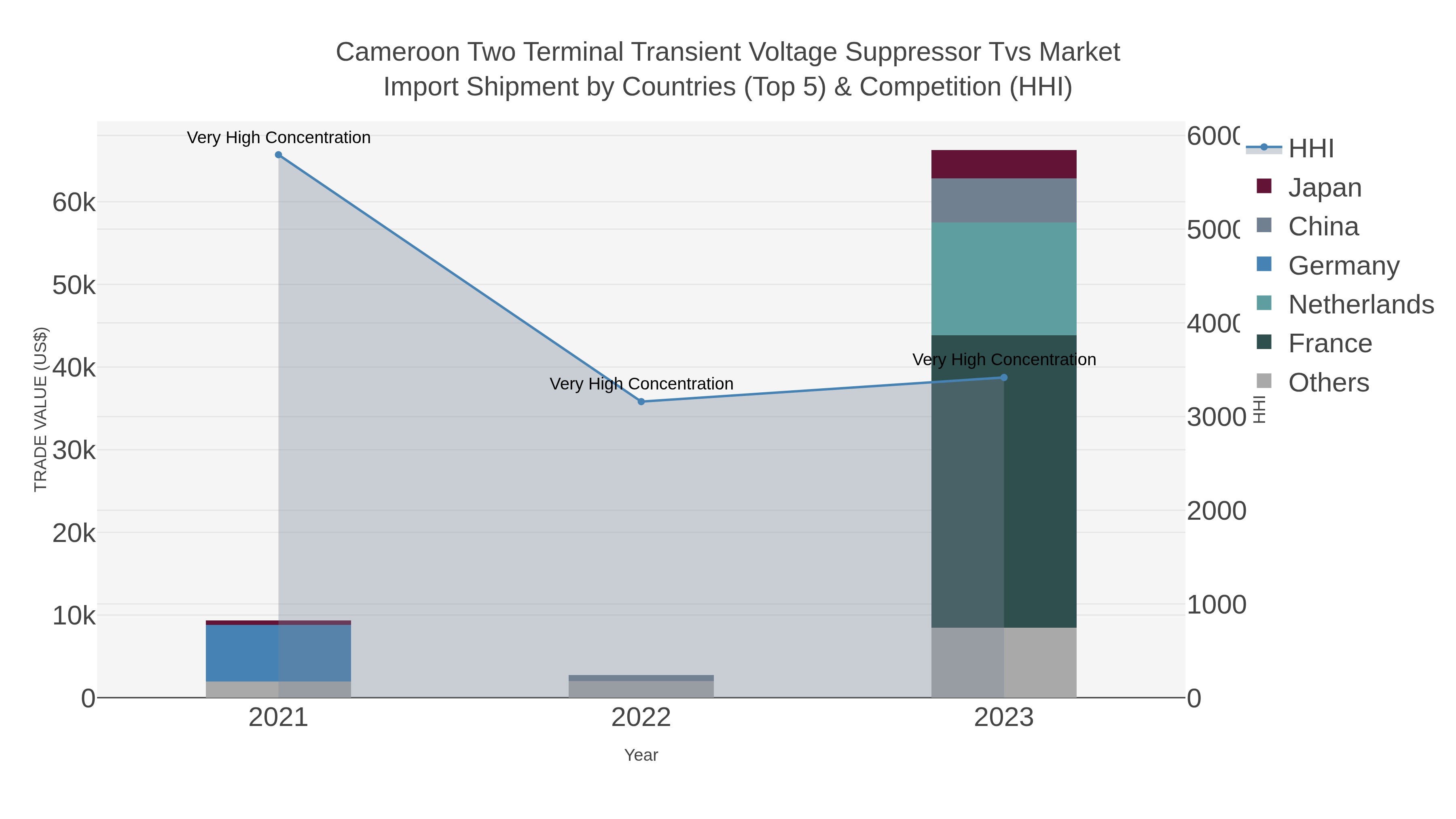 Cameroon Two Terminal Transient Voltage Suppressor Tvs Market Import Shipment by Countries (Top 5) & Competition (HHI)