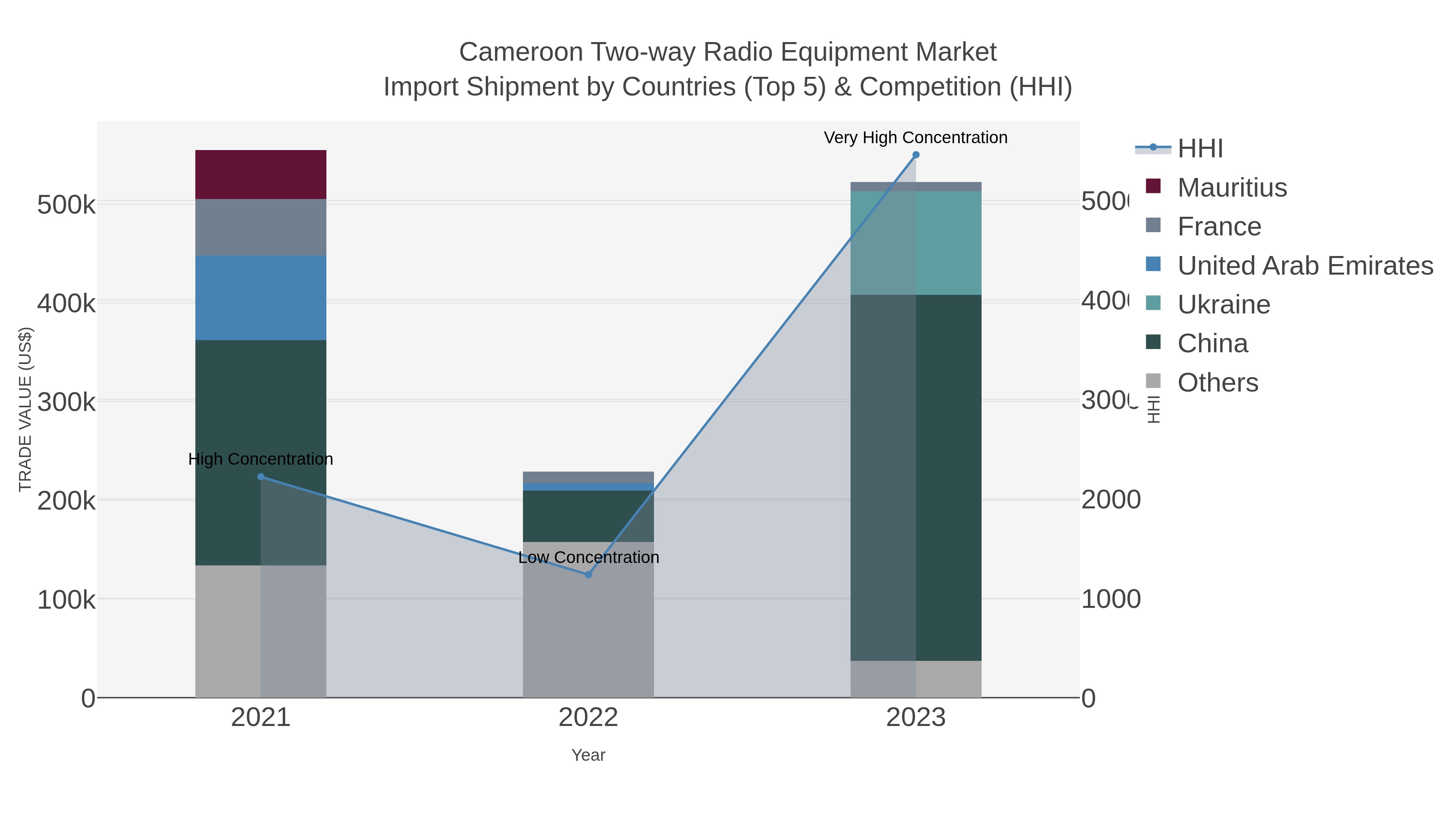 Cameroon Two-way Radio Equipment Market Import Shipment by Countries (Top 5) & Competition (HHI)