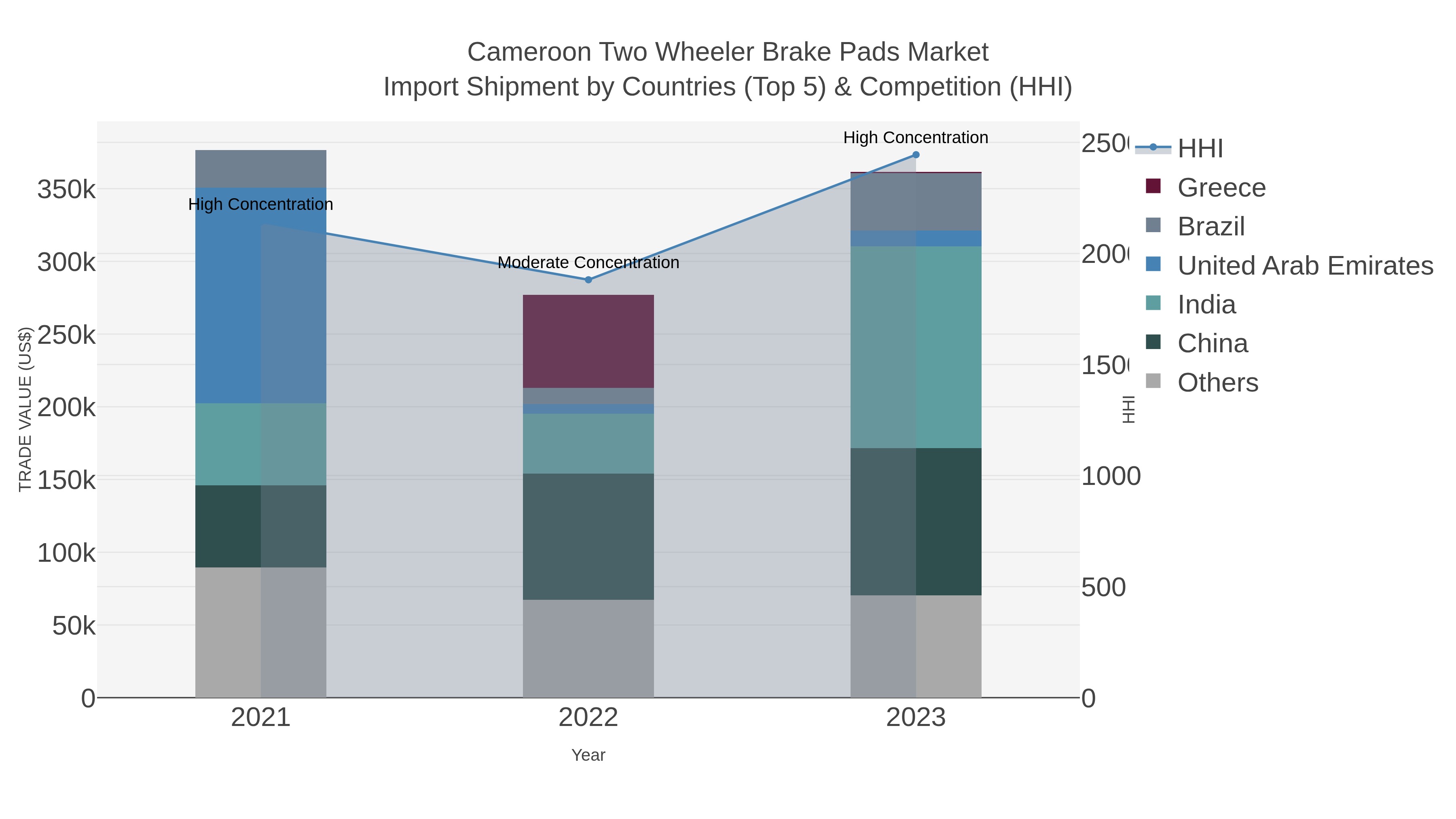 Cameroon Two Wheeler Brake Pads Market Import Shipment by Countries (Top 5) & Competition (HHI)