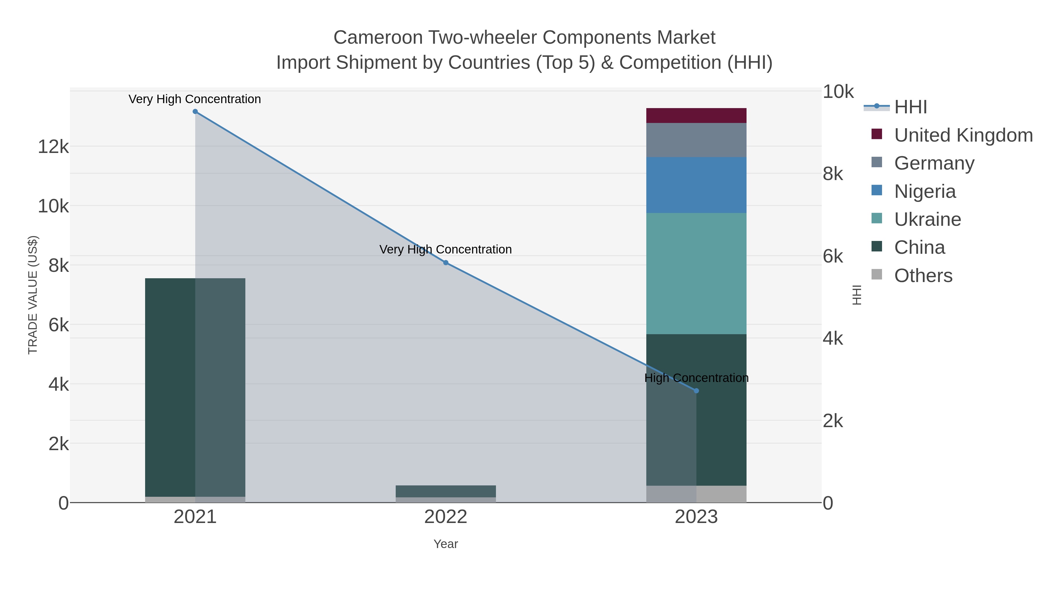 Cameroon Two-wheeler Components Market Import Shipment by Countries (Top 5) & Competition (HHI)