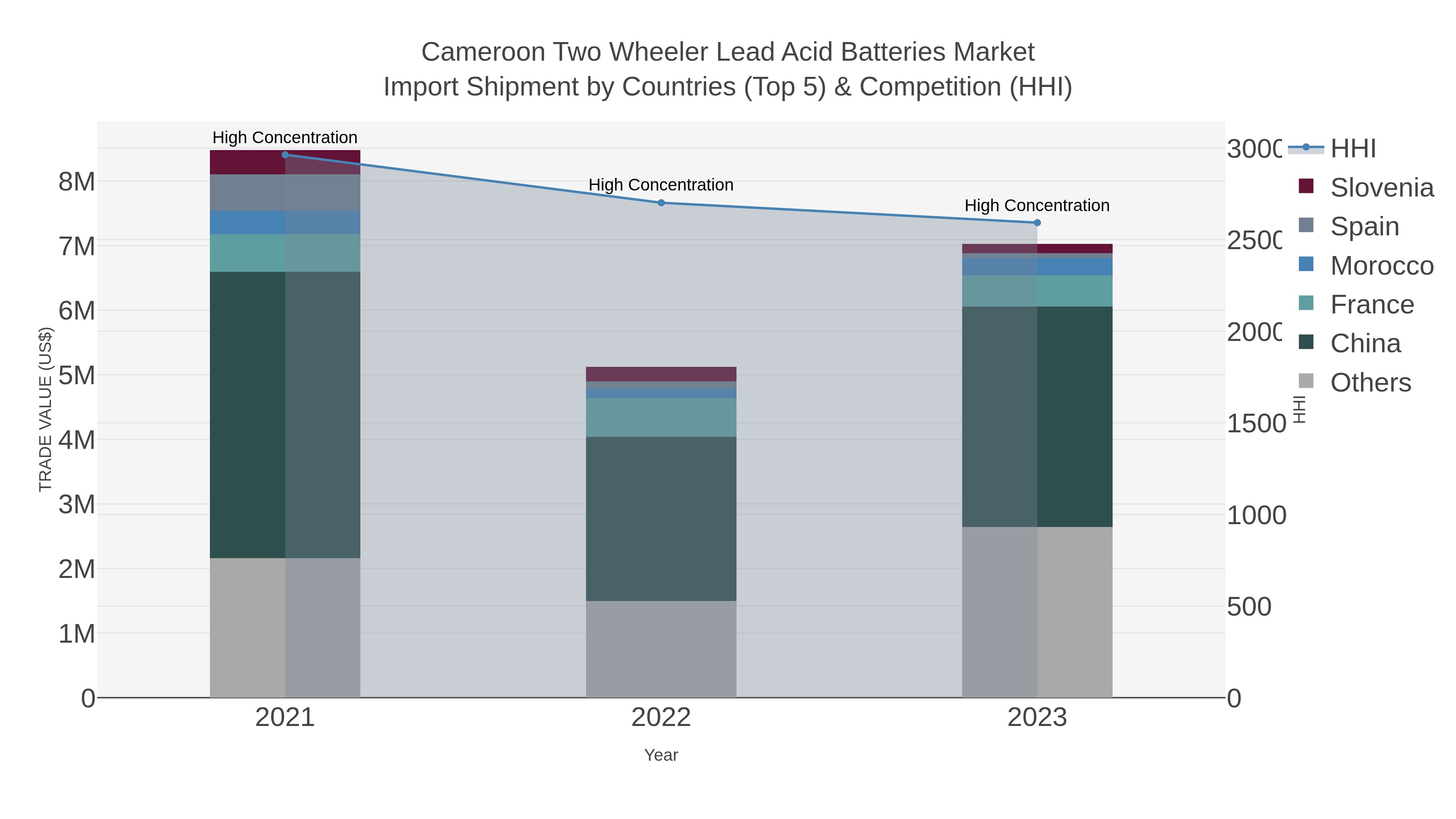 Cameroon Two Wheeler Lead Acid Batteries Market Import Shipment by Countries (Top 5) & Competition (HHI)