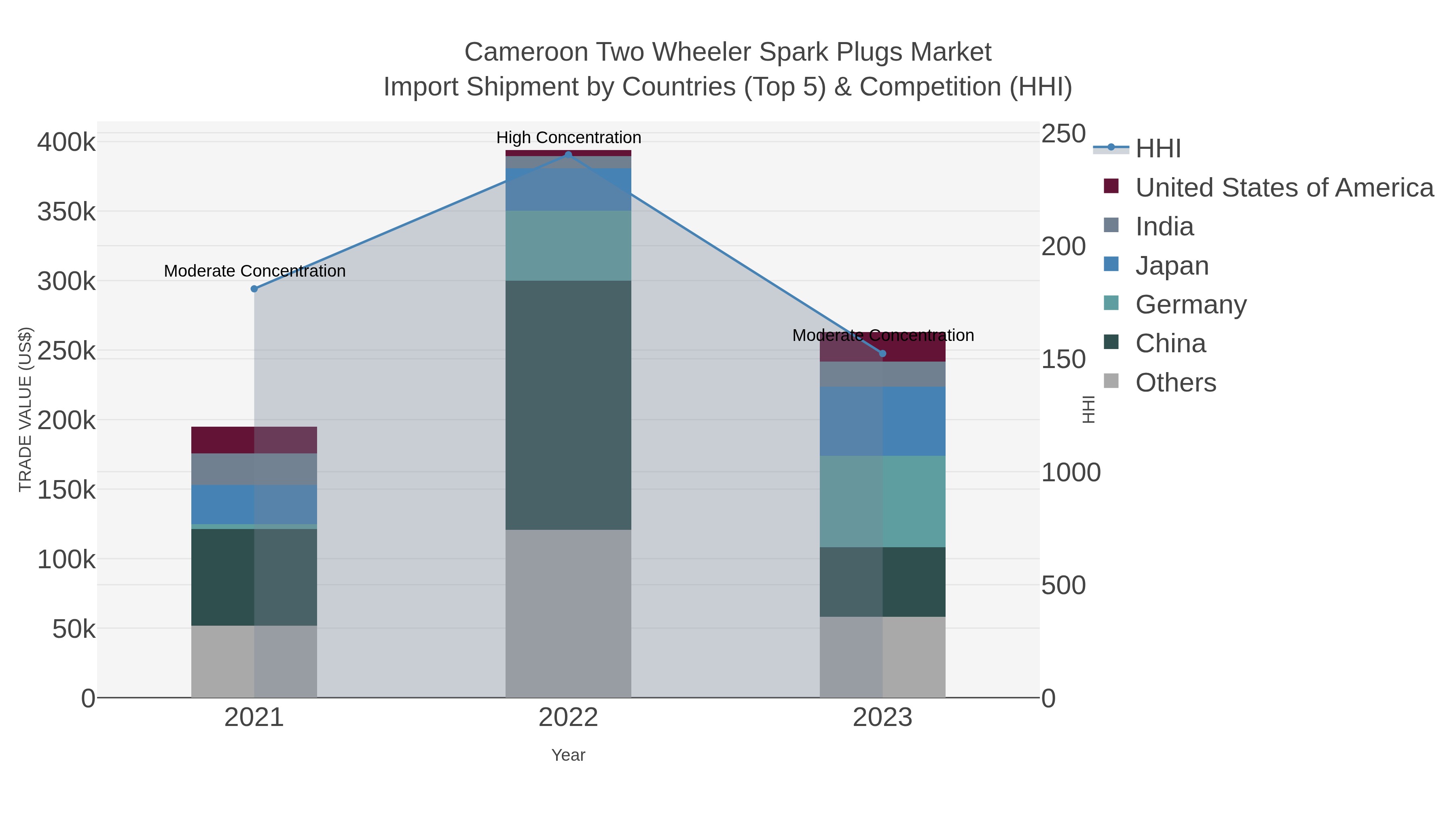 Cameroon Two Wheeler Spark Plugs Market Import Shipment by Countries (Top 5) & Competition (HHI)