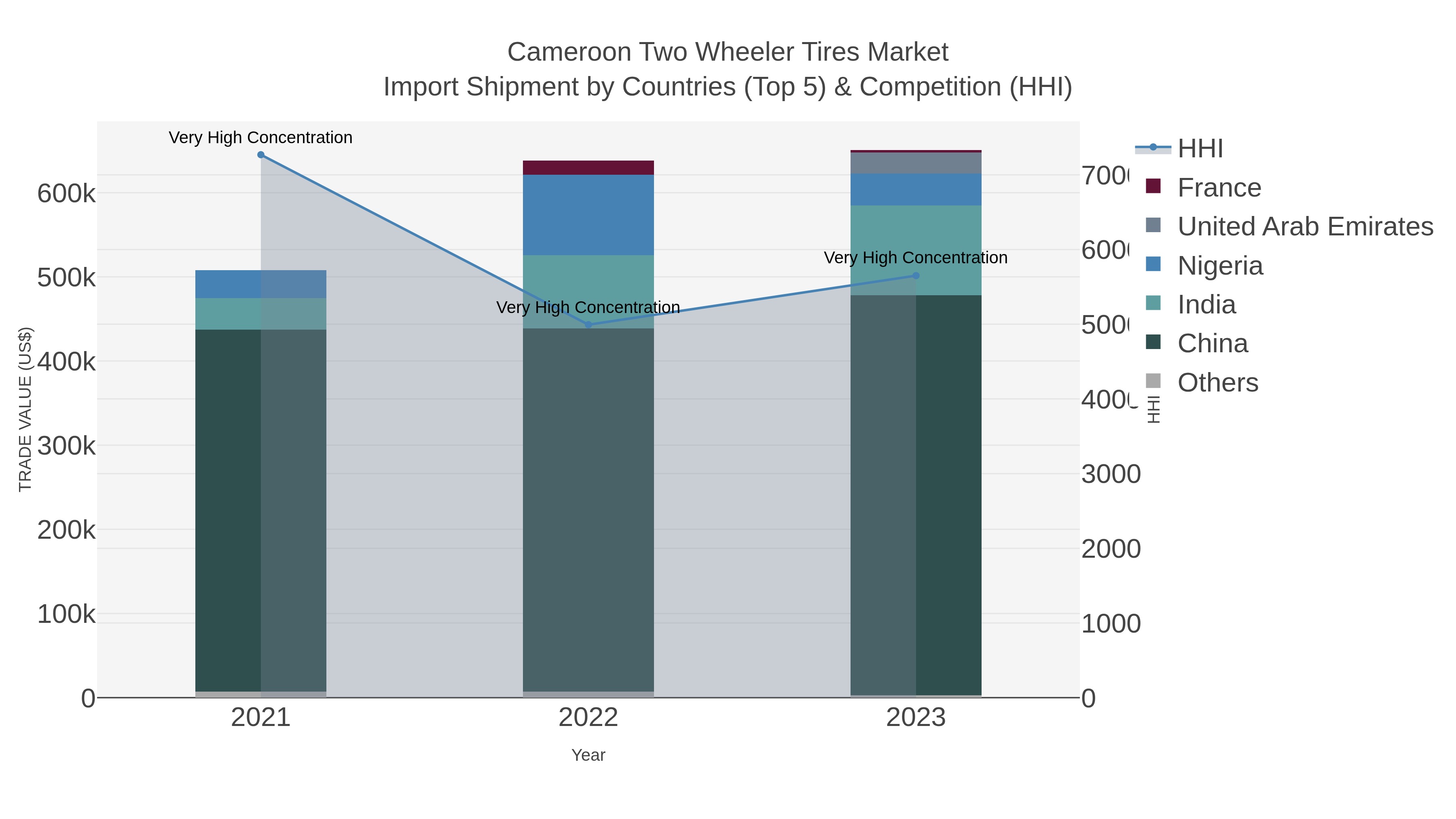 Cameroon Two Wheeler Tires Market Import Shipment by Countries (Top 5) & Competition (HHI)