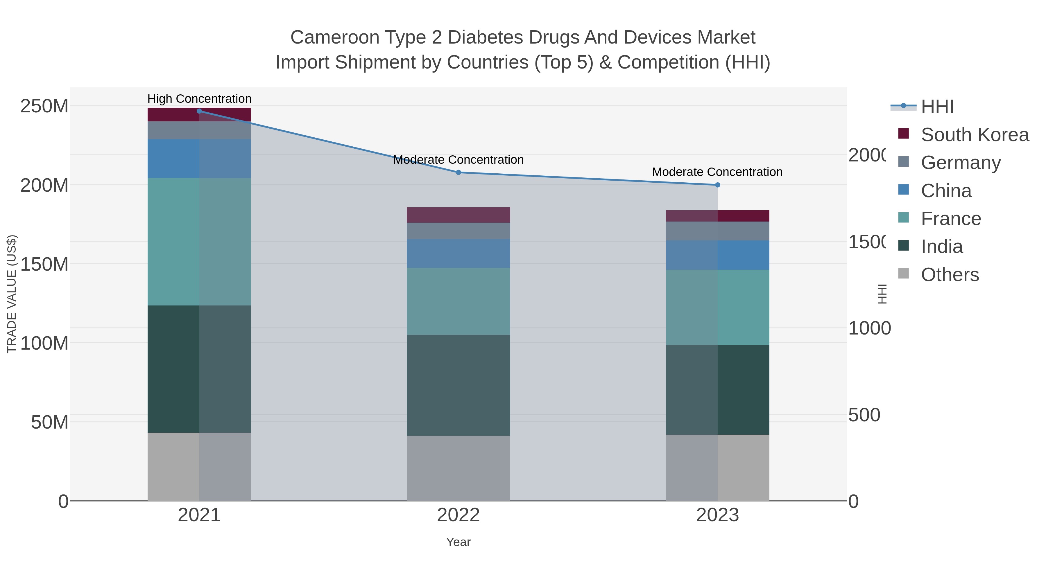 Cameroon Type 2 Diabetes Drugs And Devices Market Import Shipment by Countries (Top 5) & Competition (HHI)