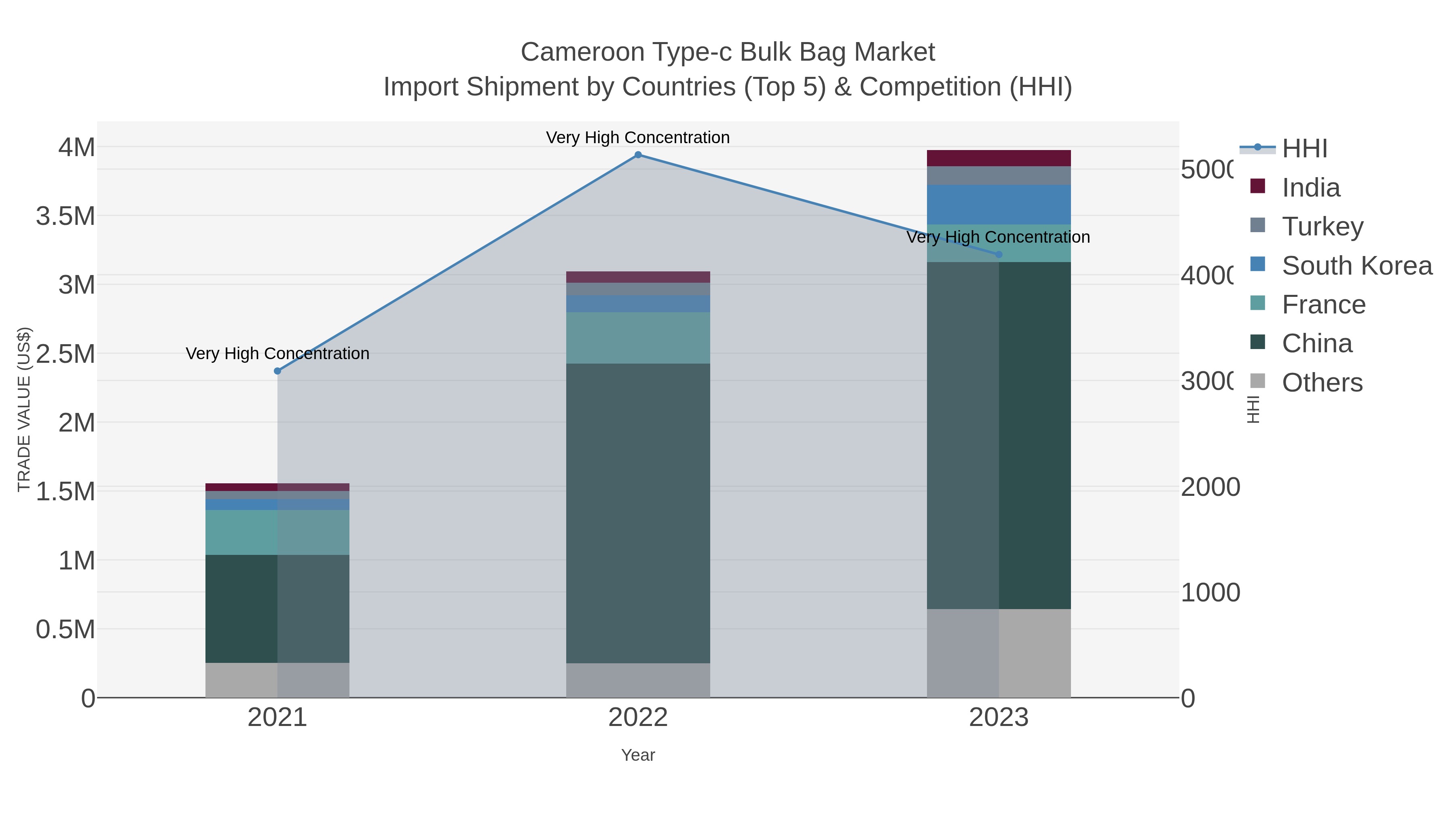 Cameroon Type-c Bulk Bag Market Import Shipment by Countries (Top 5) & Competition (HHI)