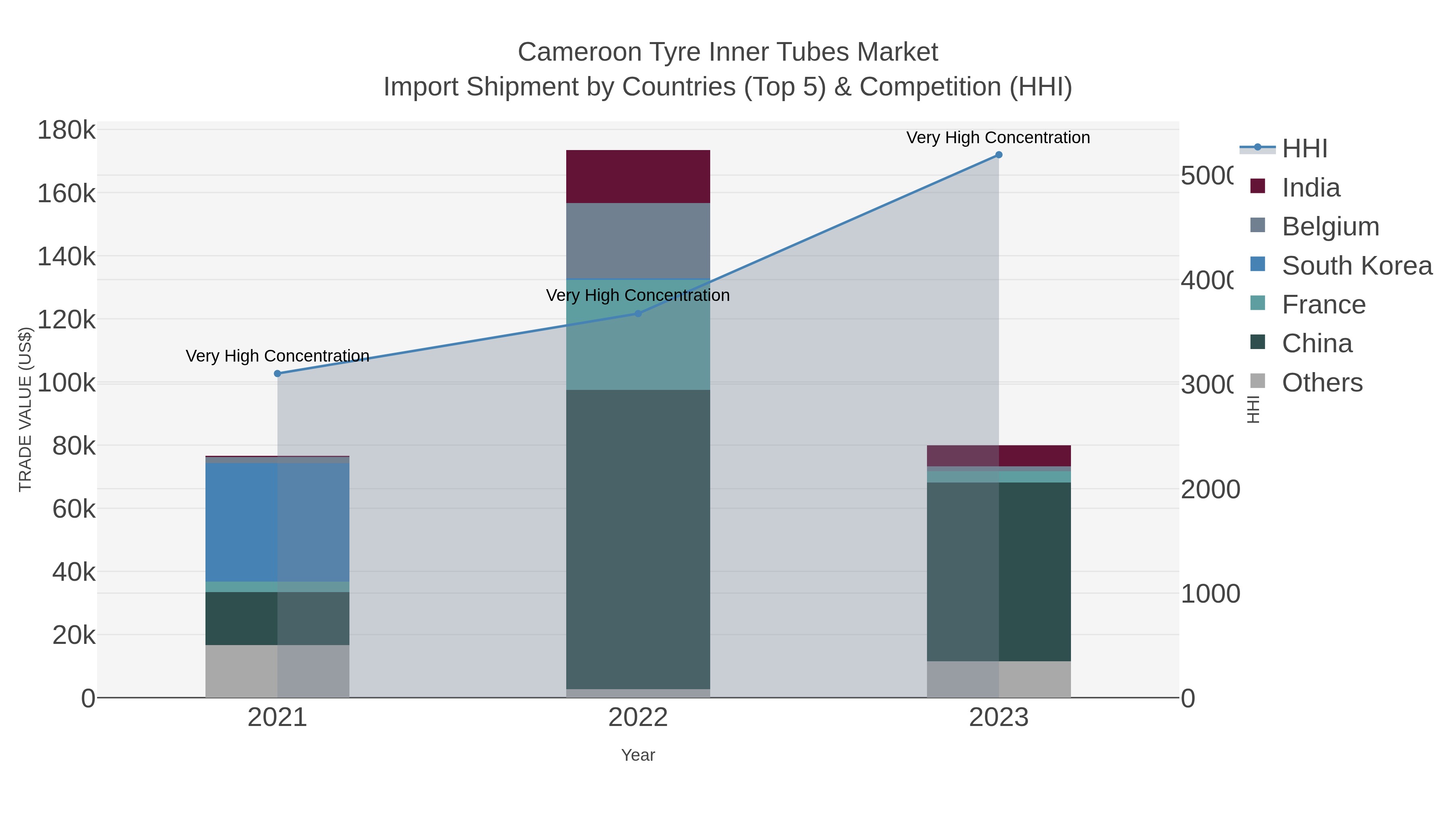 Cameroon Tyre Inner Tubes Market Import Shipment by Countries (Top 5) & Competition (HHI)