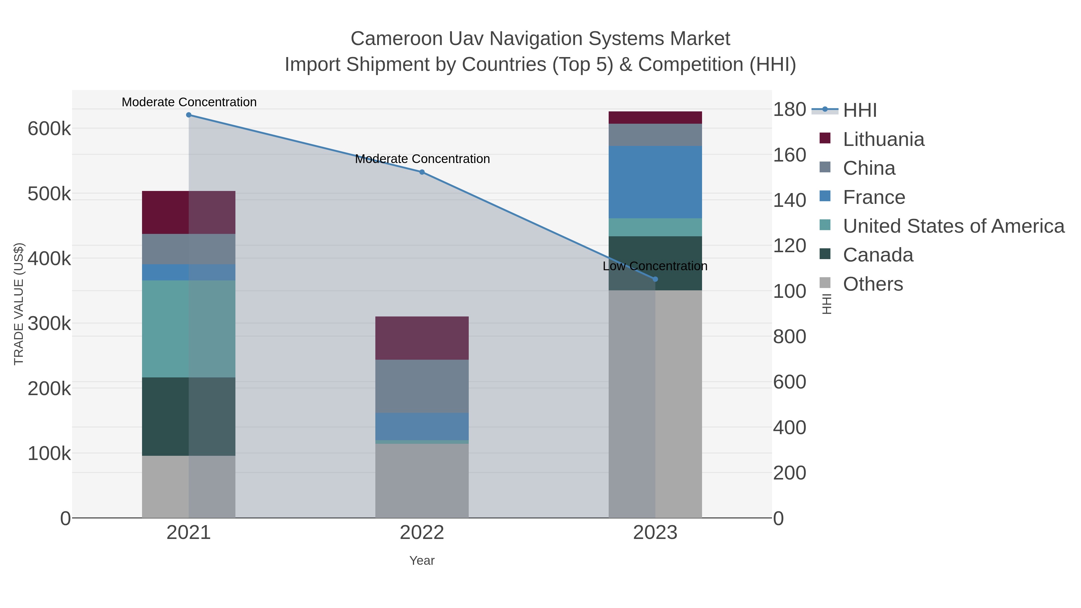 Cameroon Uav Navigation Systems Market Import Shipment by Countries (Top 5) & Competition (HHI)