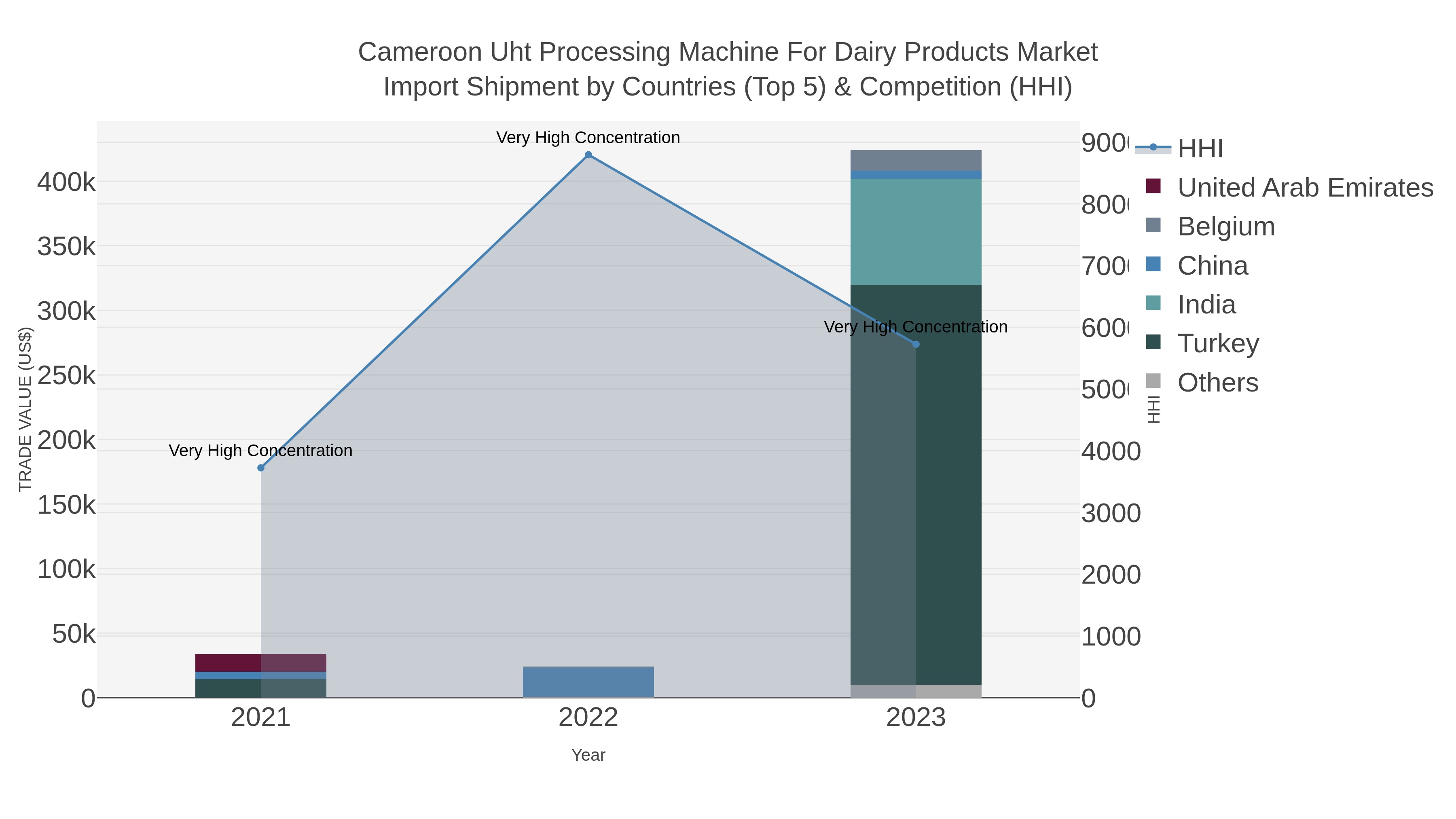 Cameroon Uht Processing Machine For Dairy Products Market Import Shipment by Countries (Top 5) & Competition (HHI)