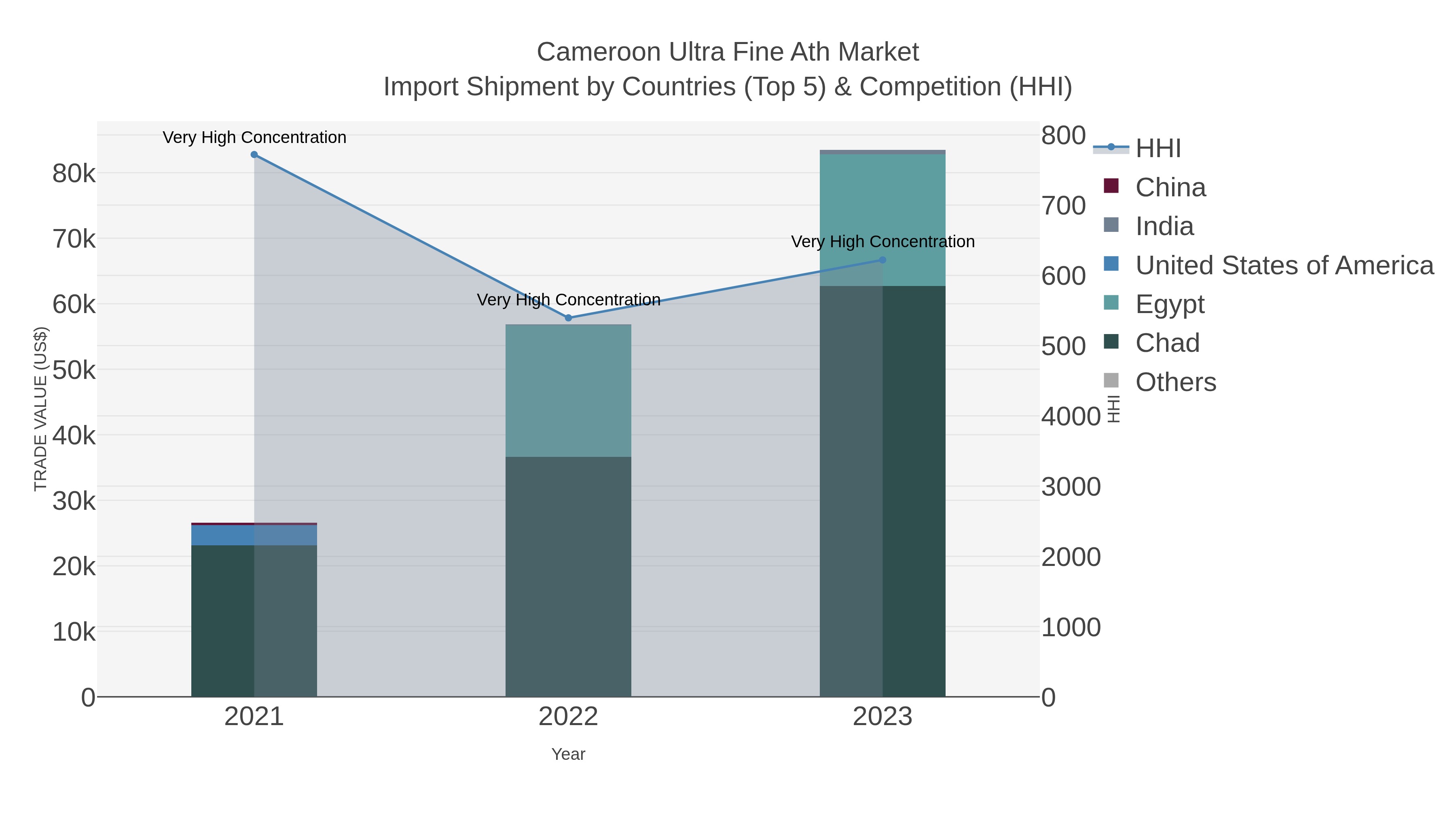 Cameroon Ultra Fine Ath Market Import Shipment by Countries (Top 5) & Competition (HHI)