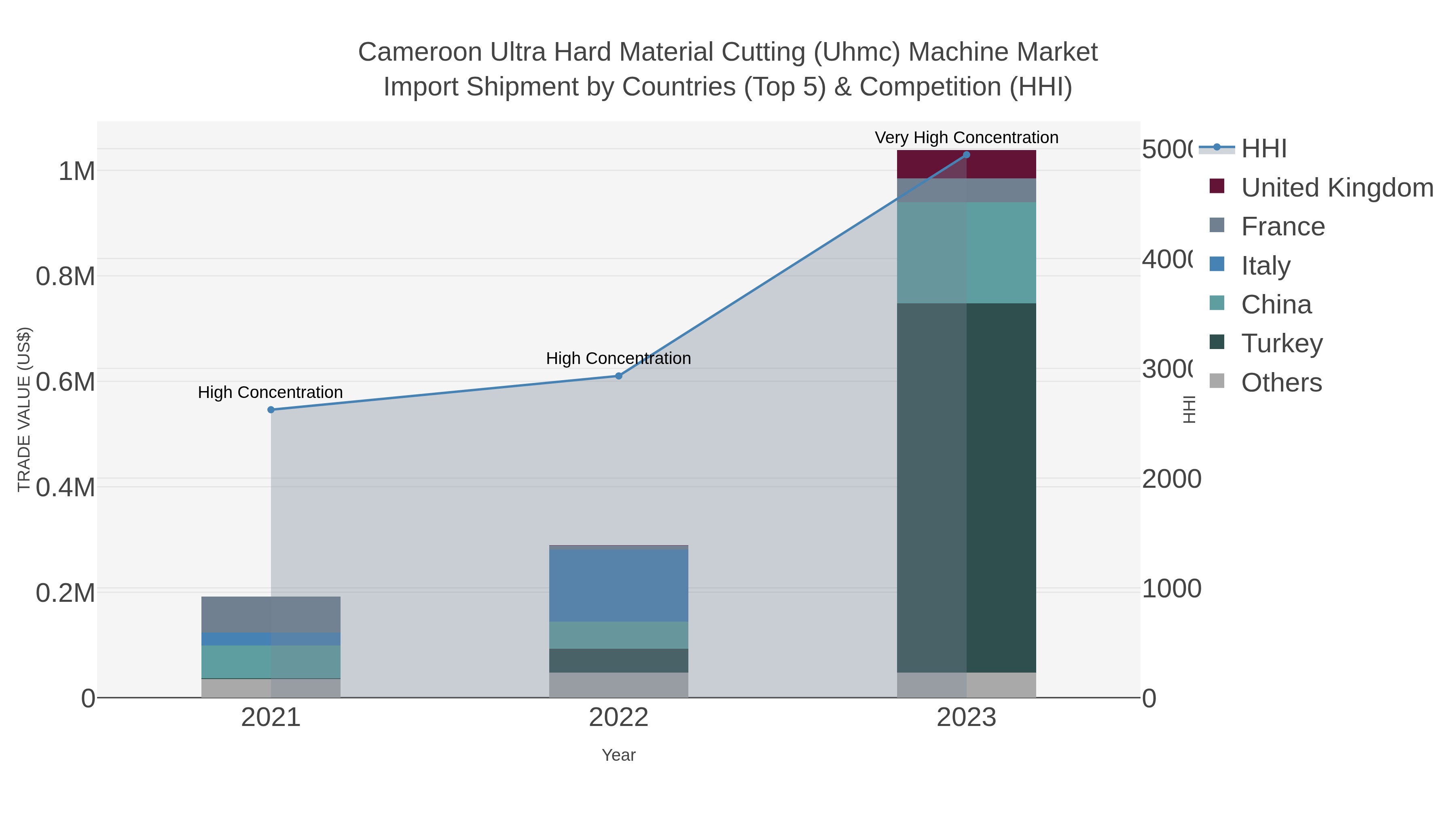 Cameroon Ultra Hard Material Cutting (uhmc) Machine Market Import Shipment by Countries (Top 5) & Competition (HHI)