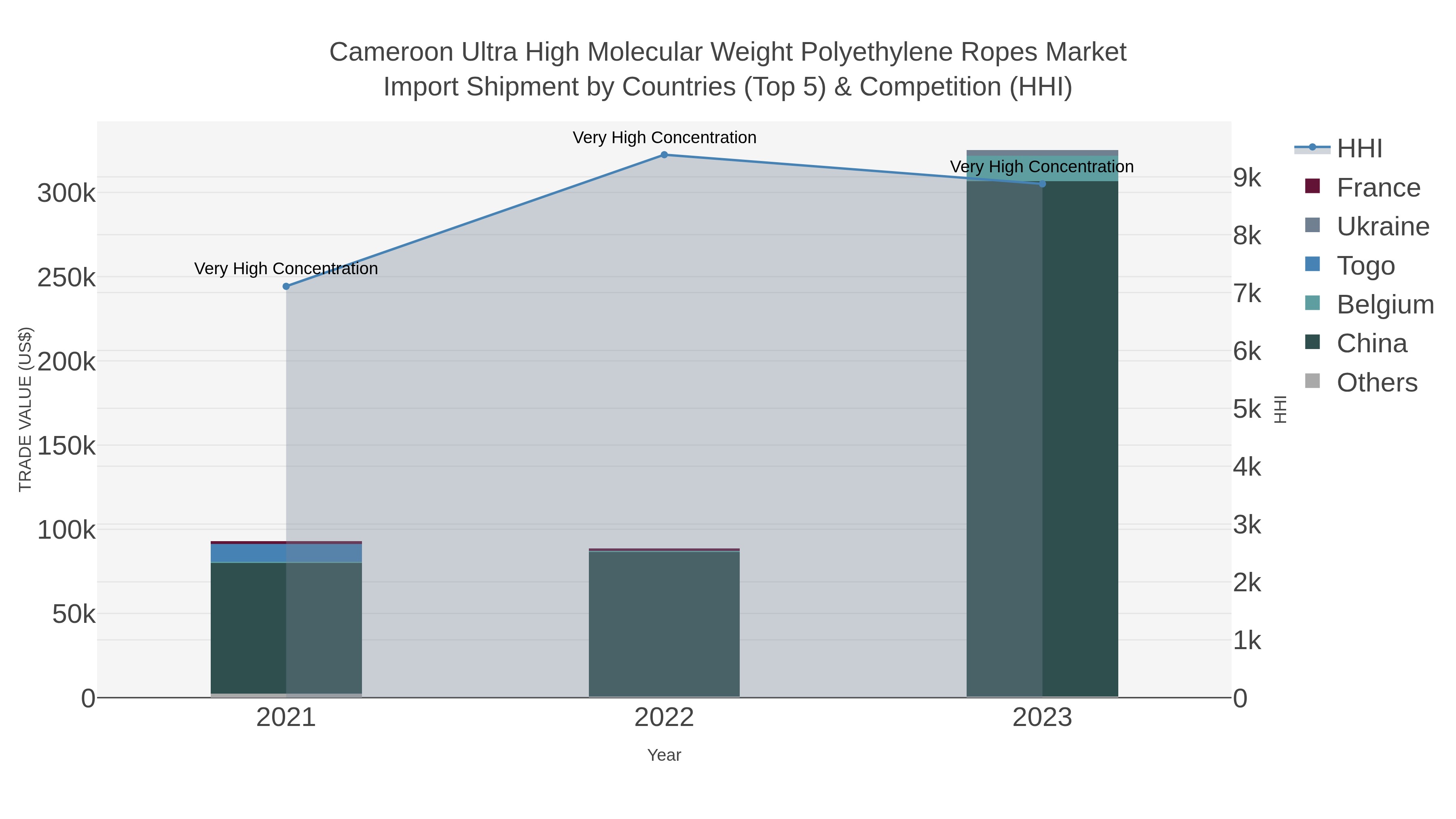 Cameroon Ultra High Molecular Weight Polyethylene Ropes Market Import Shipment by Countries (Top 5) & Competition (HHI)