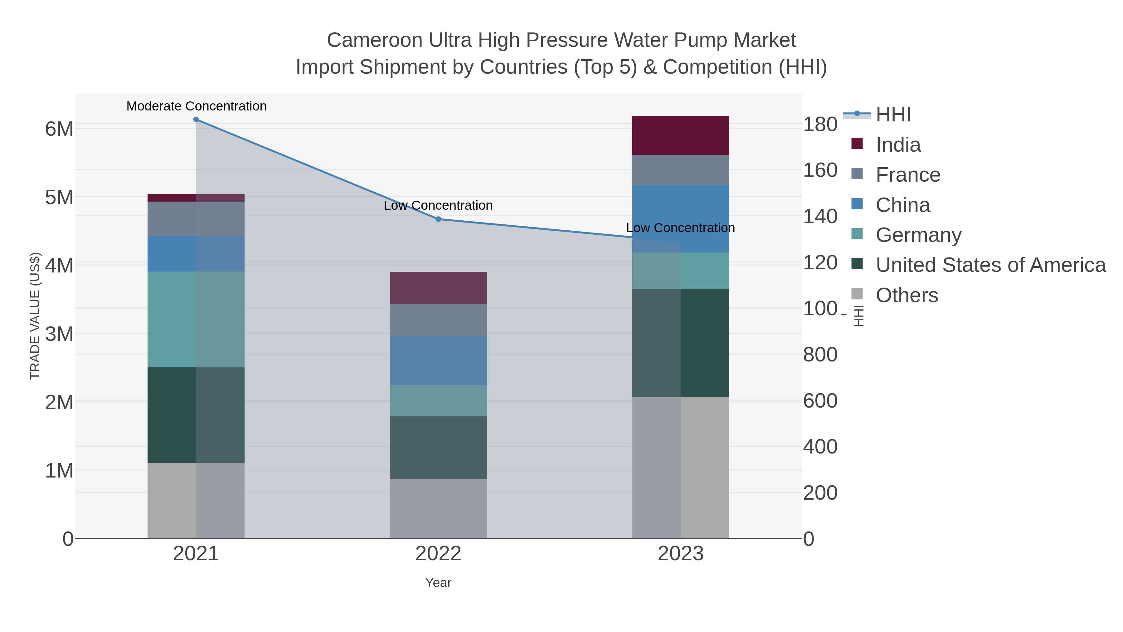 Cameroon Ultra High Pressure Water Pump Market Import Shipment by Countries (Top 5) & Competition (HHI)