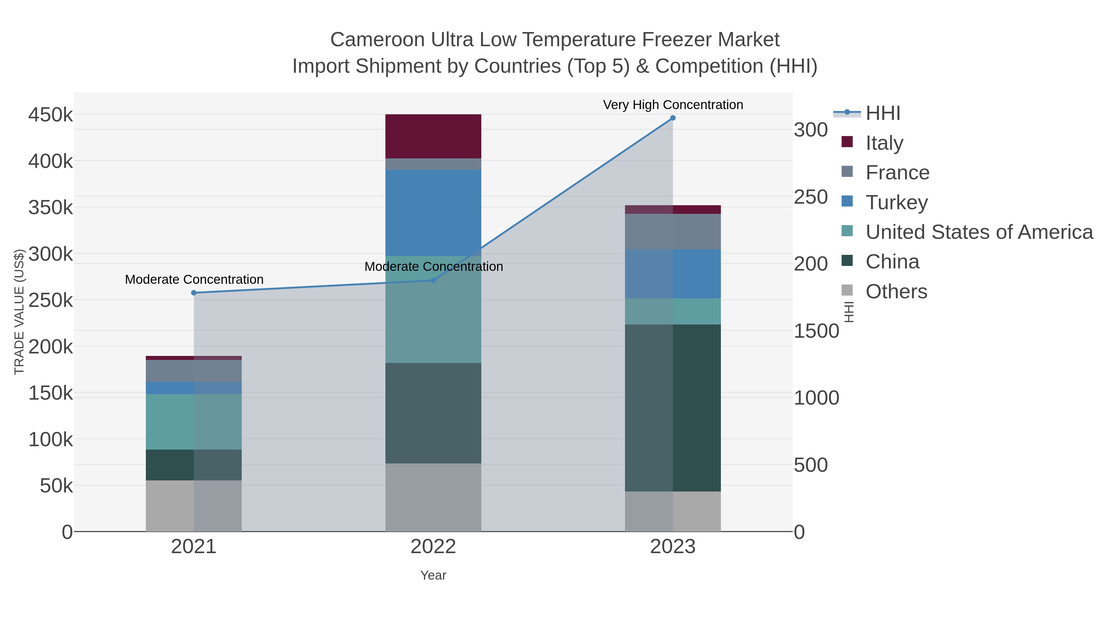 Cameroon Ultra Low Temperature Freezer Market Import Shipment by Countries (Top 5) & Competition (HHI)
