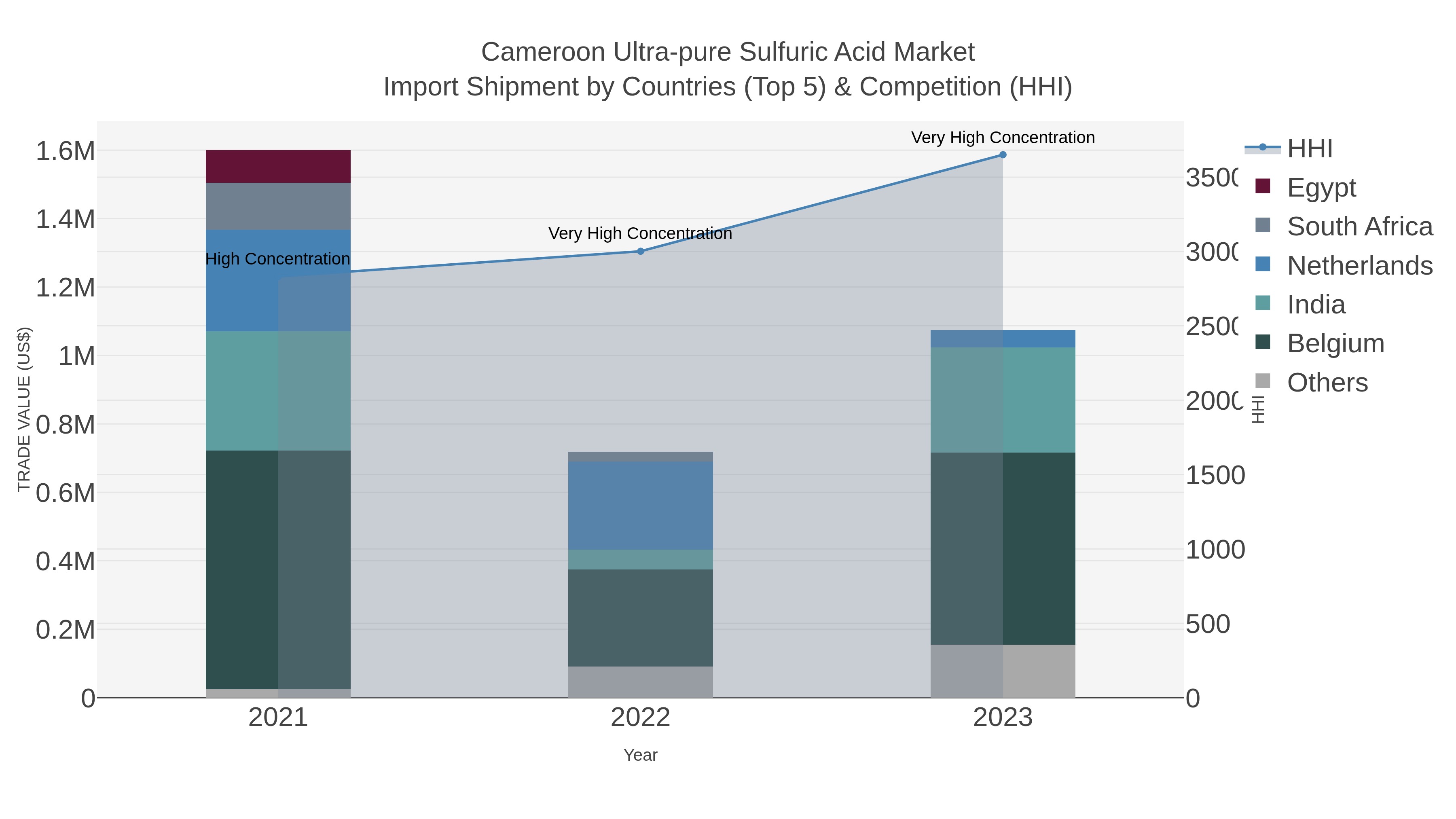 Cameroon Ultra-pure Sulfuric Acid Market Import Shipment by Countries (Top 5) & Competition (HHI)