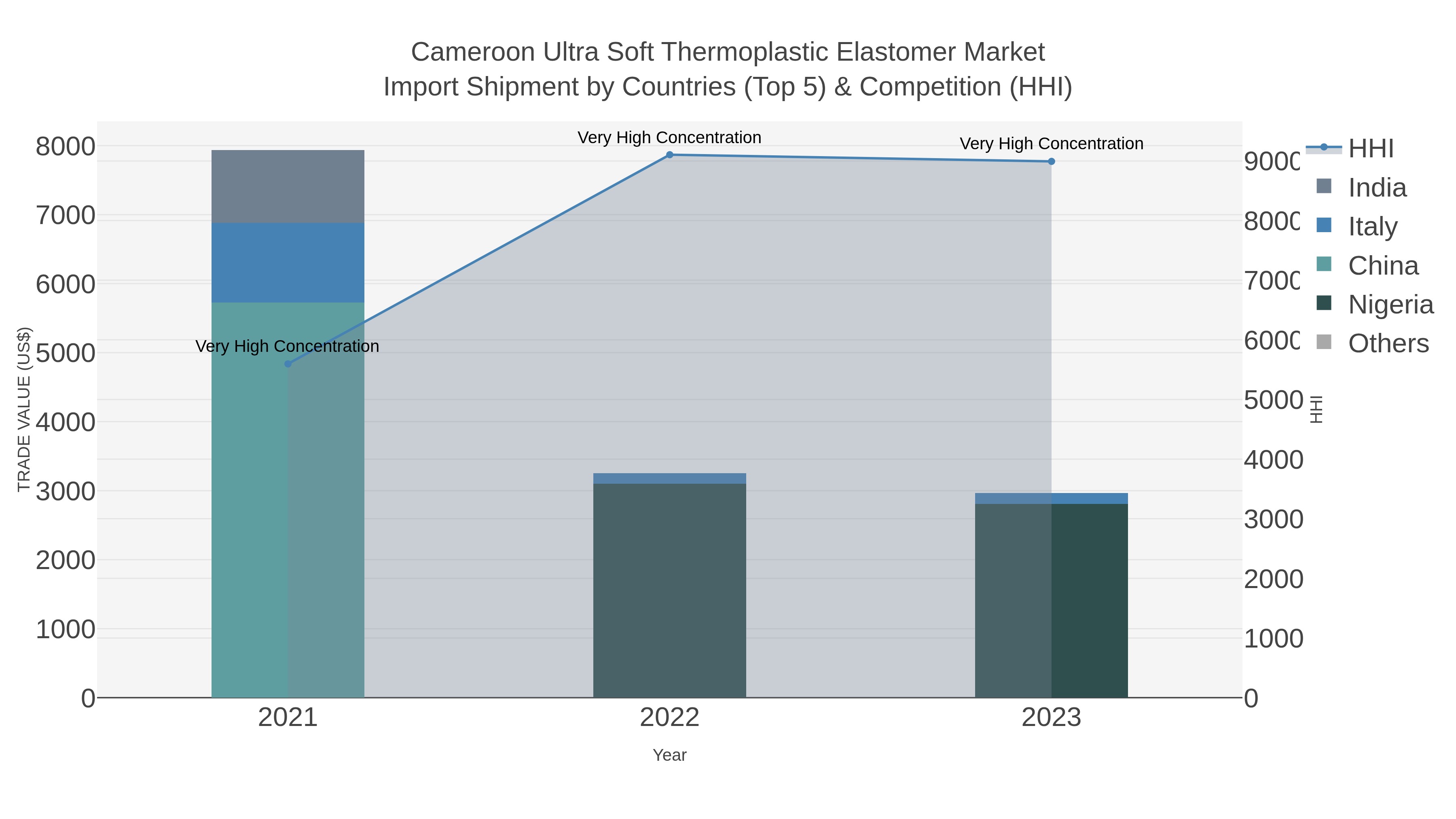Cameroon Ultra Soft Thermoplastic Elastomer Market Import Shipment by Countries (Top 5) & Competition (HHI)