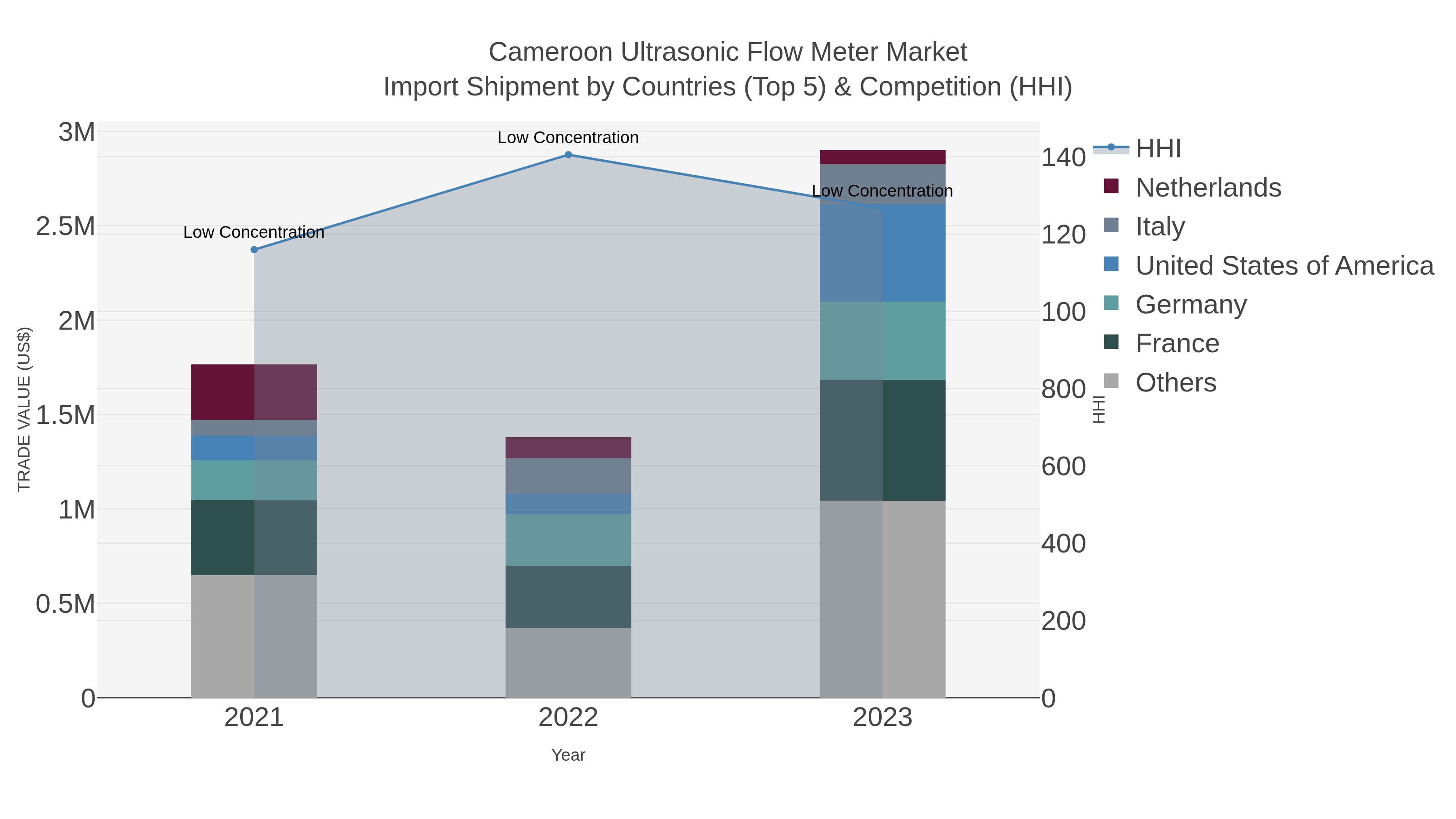 Cameroon Ultrasonic Flow Meter Market Import Shipment by Countries (Top 5) & Competition (HHI)